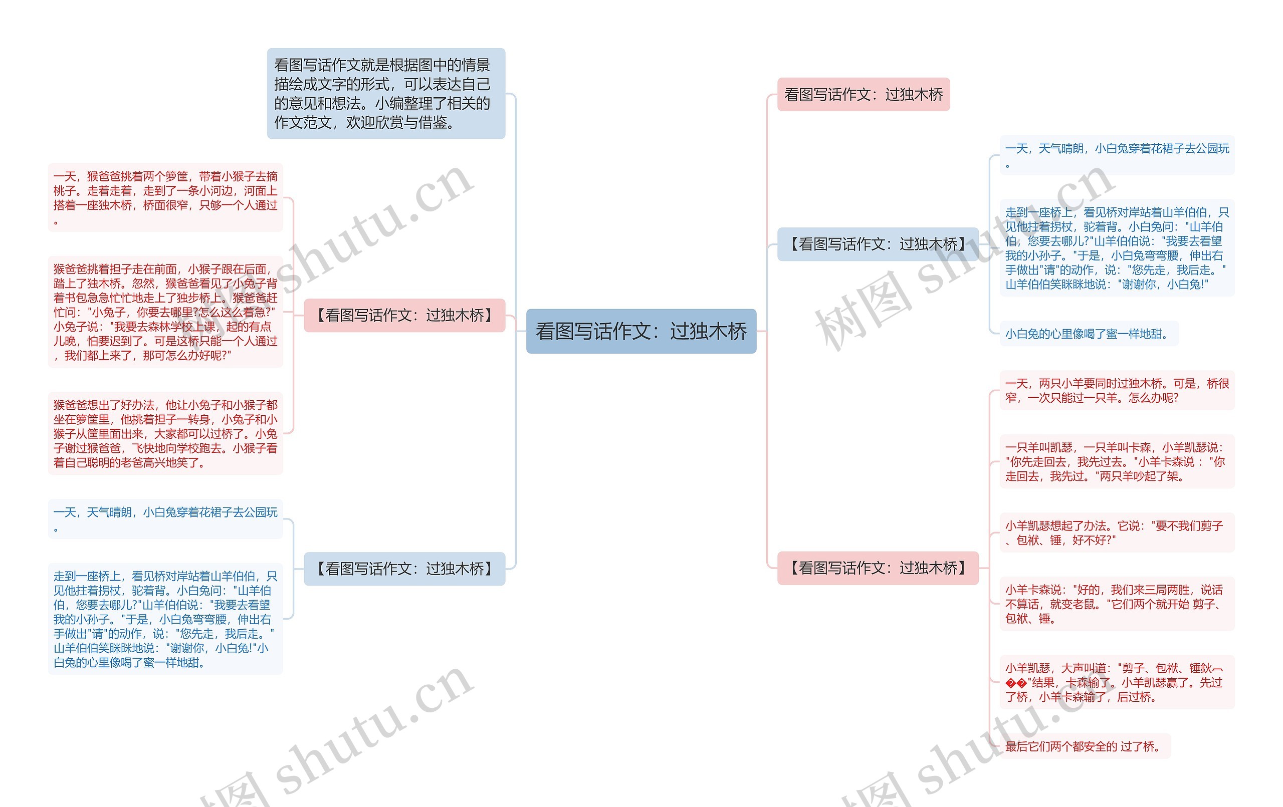 看图写话作文：过独木桥思维导图