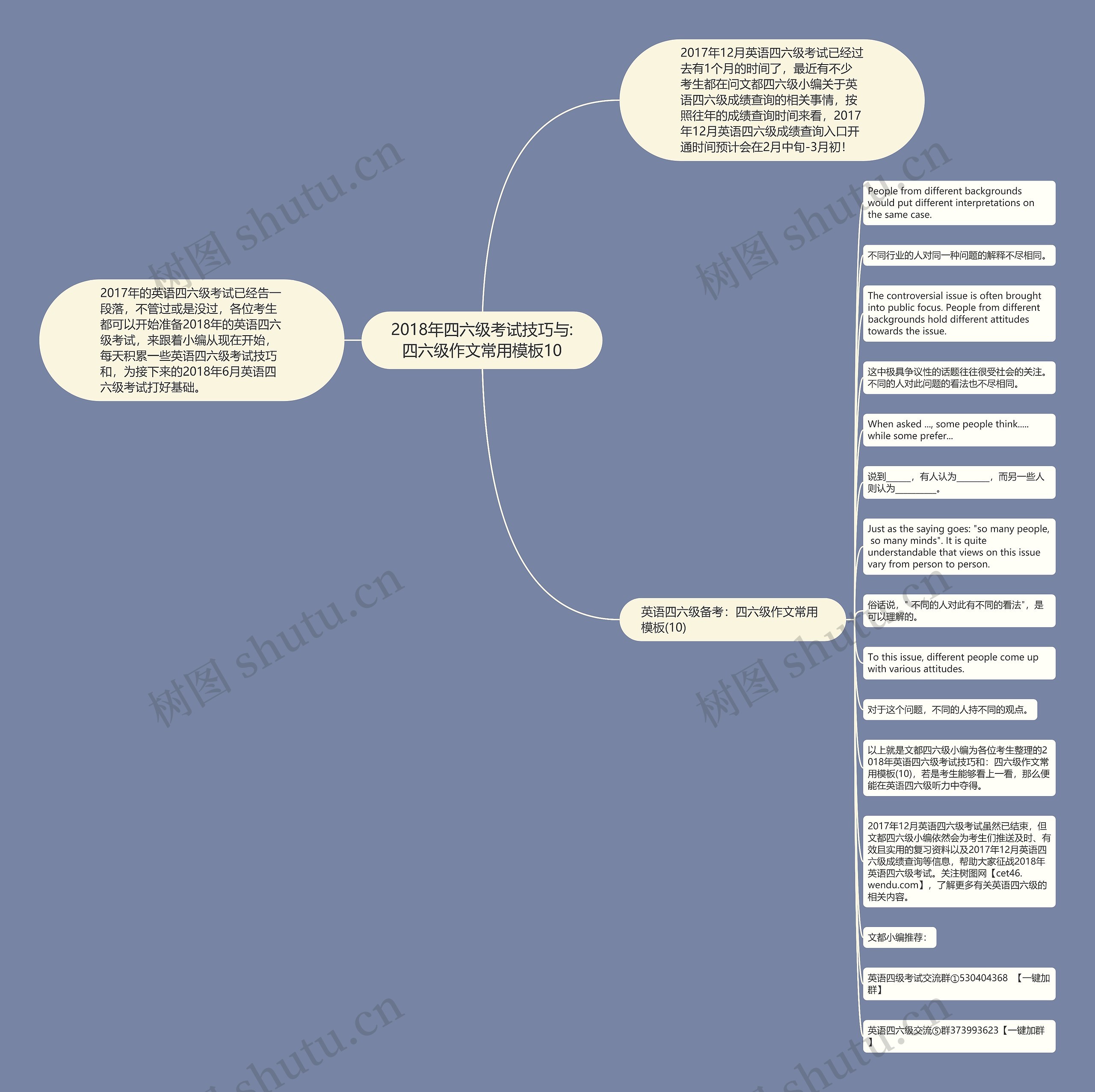 2018年四六级考试技巧与:四六级作文常用10思维导图