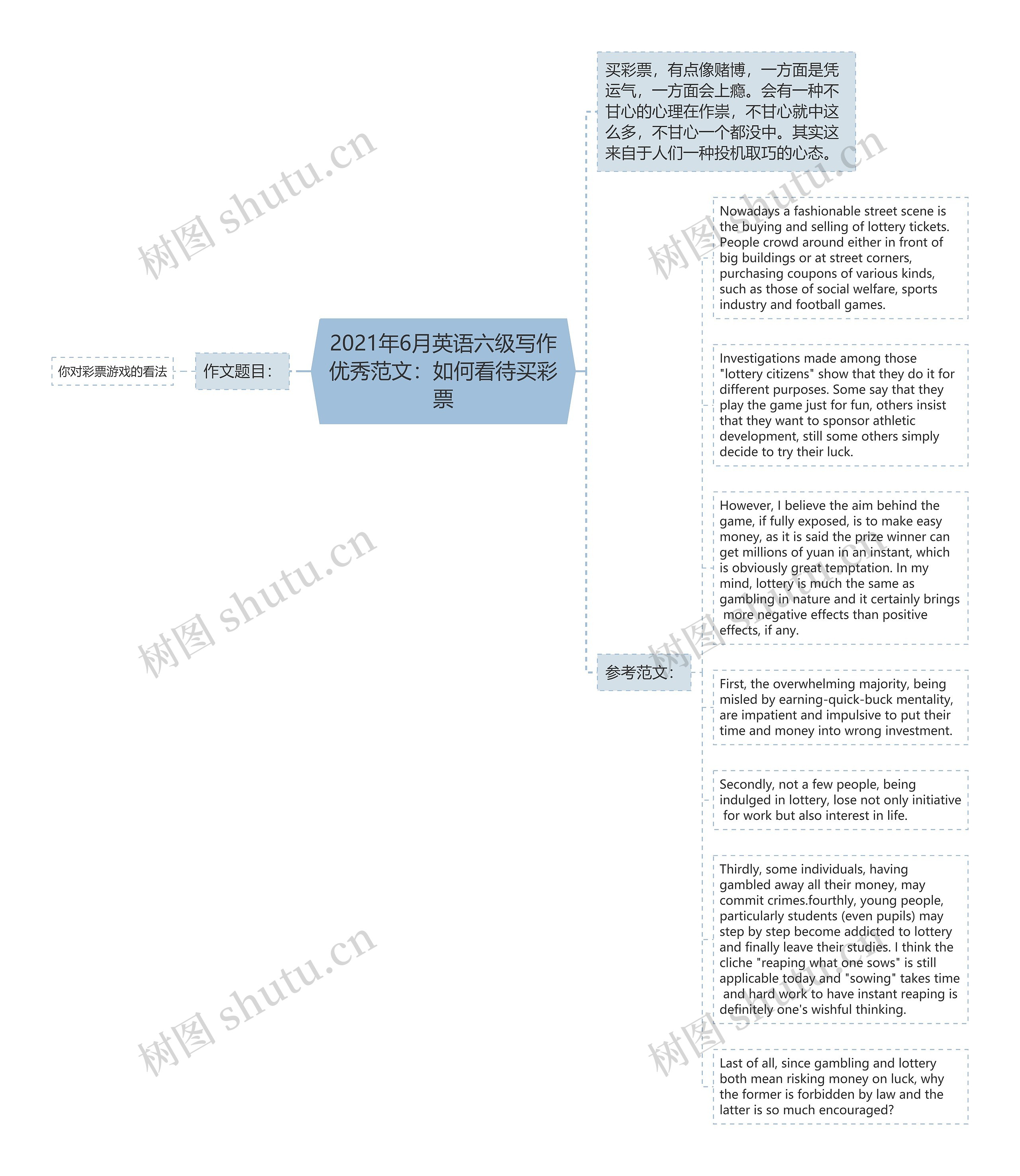 2021年6月英语六级写作优秀范文：如何看待买彩票思维导图