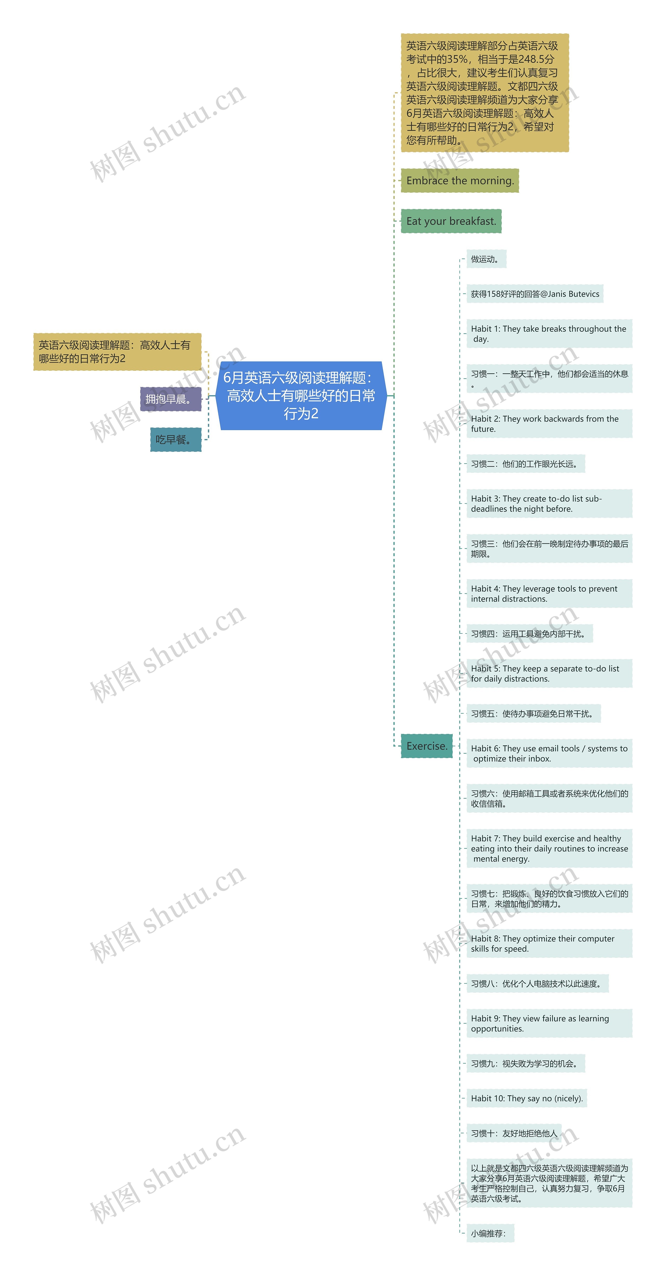 6月英语六级阅读理解题：高效人士有哪些好的日常行为2思维导图