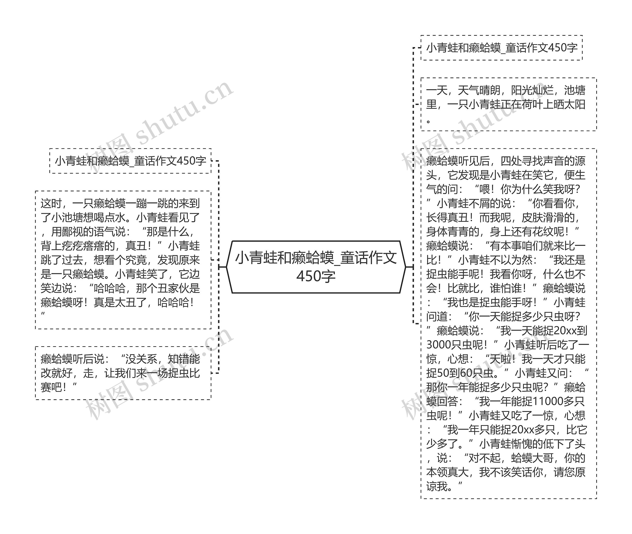 小青蛙和癞蛤蟆_童话作文450字思维导图