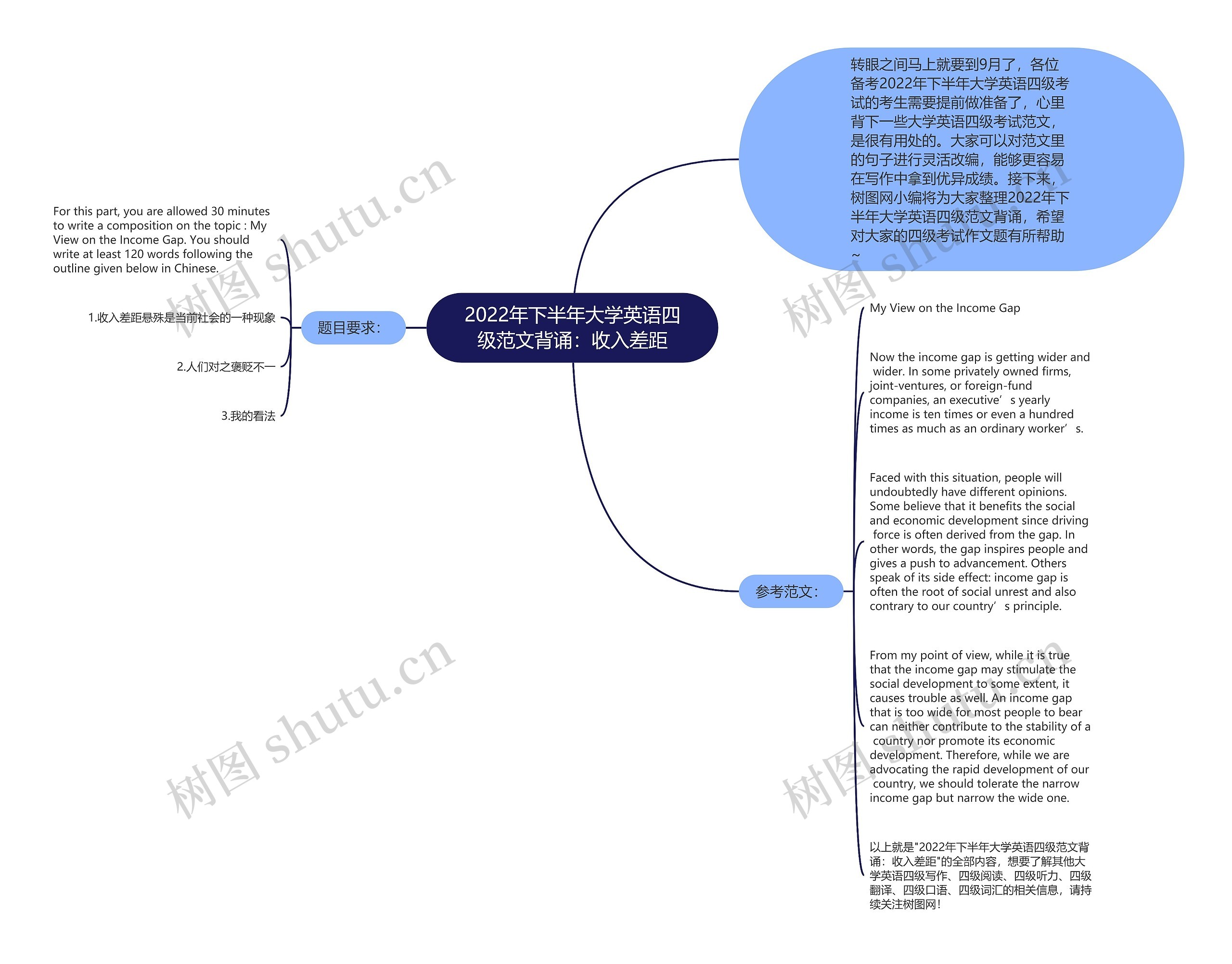 2022年下半年大学英语四级范文背诵：收入差距思维导图