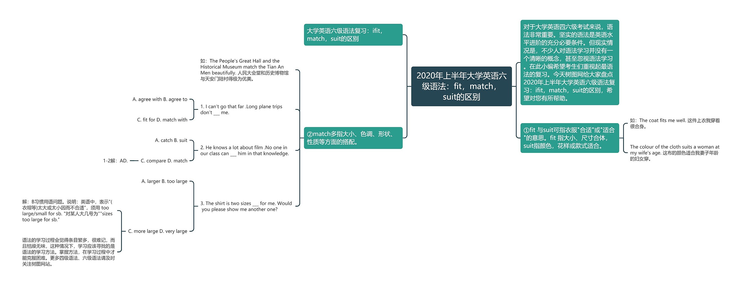 2020年上半年大学英语六级语法：fit，match，suit的区别思维导图