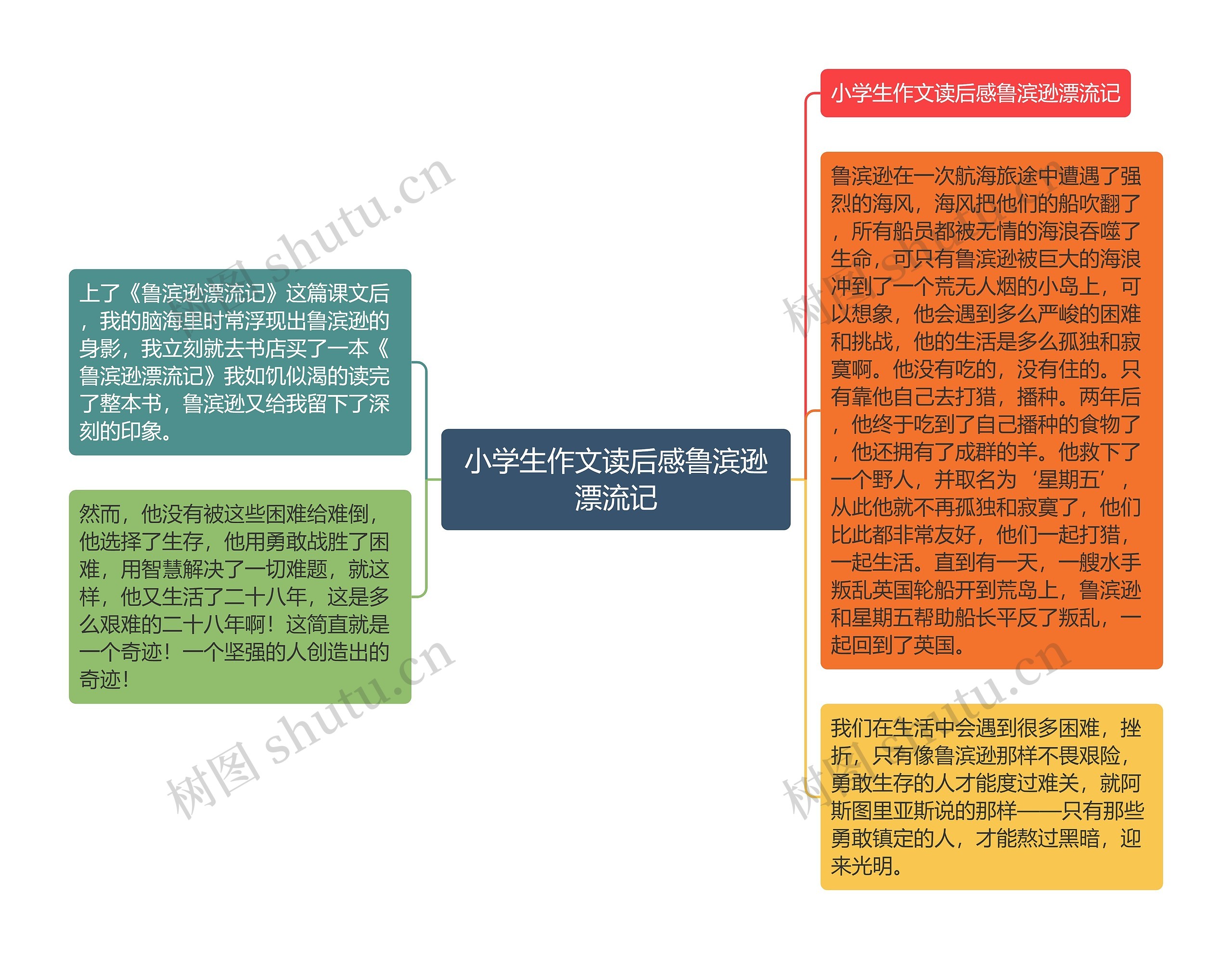 小学生作文读后感鲁滨逊漂流记思维导图