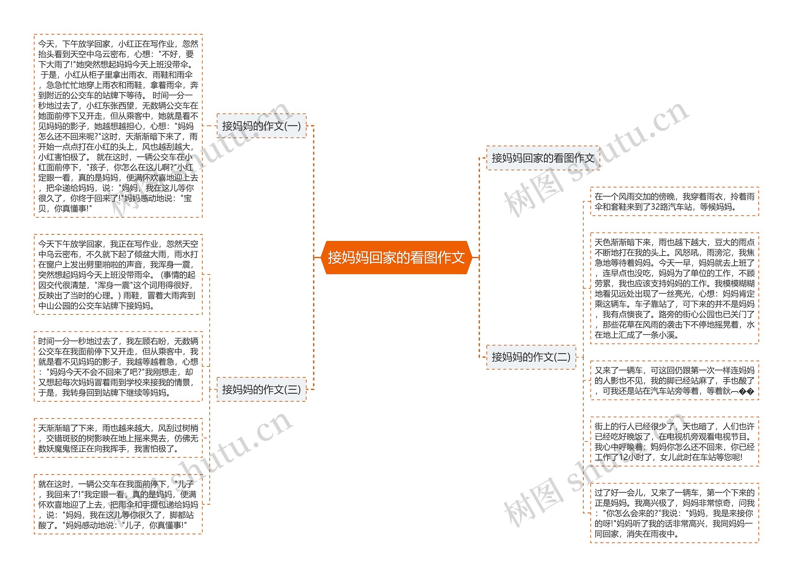 接妈妈回家的看图作文思维导图