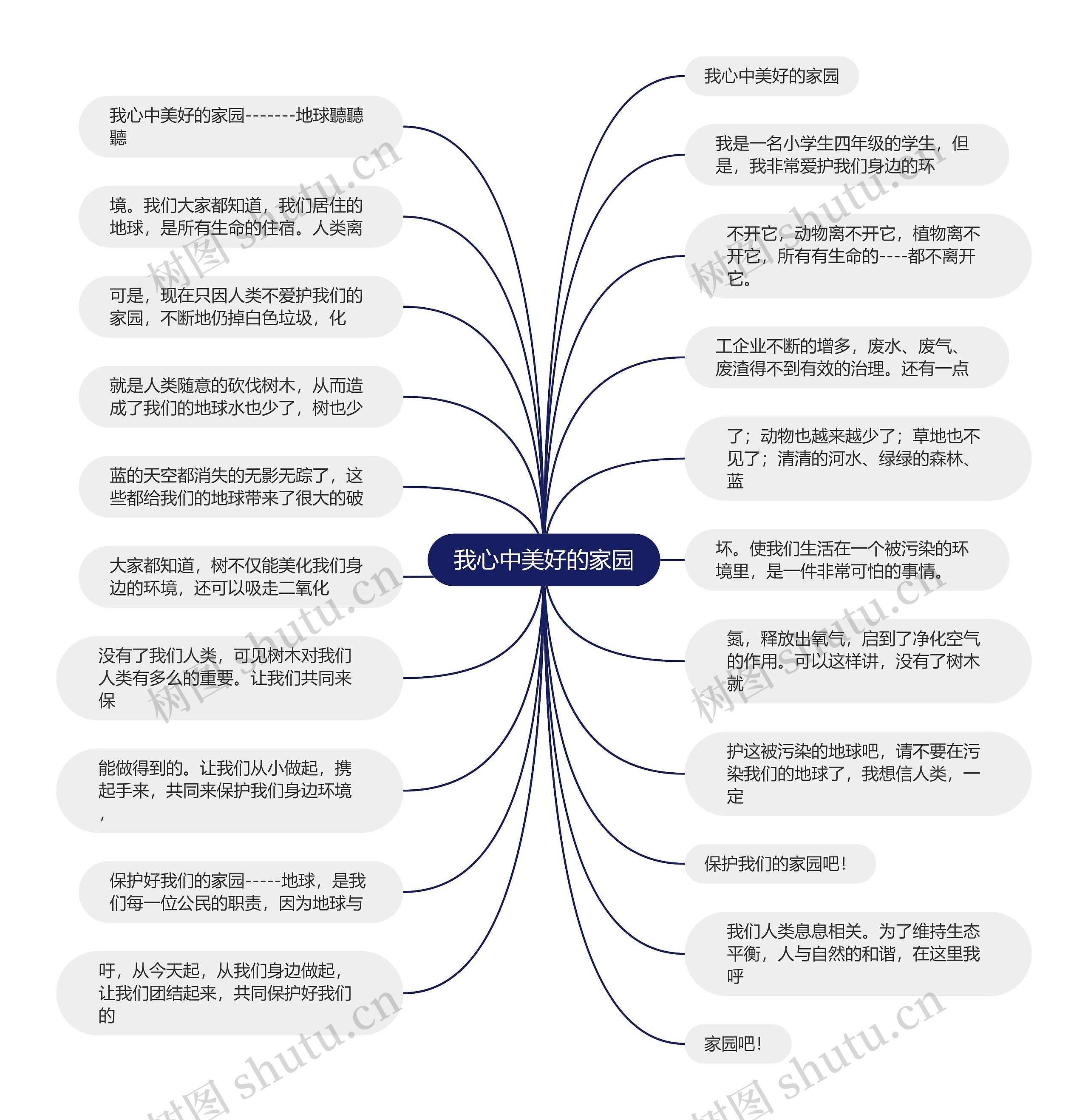 我心中美好的家园思维导图