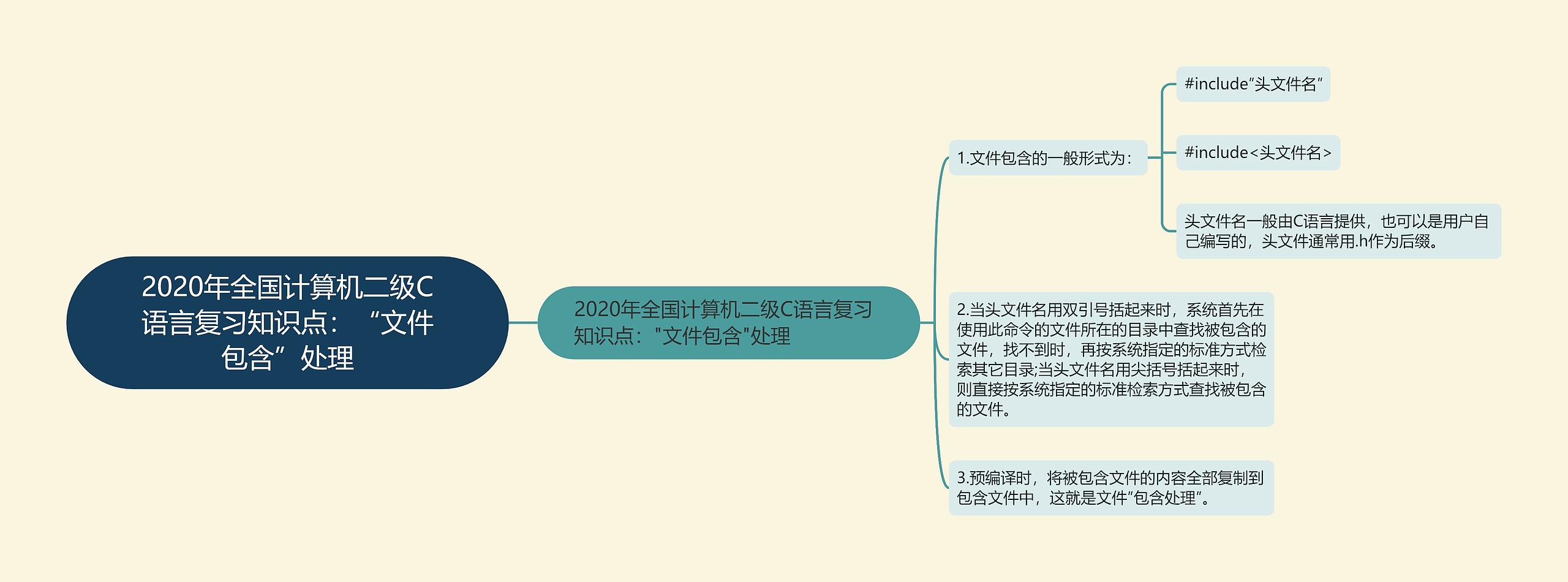 2020年全国计算机二级C语言复习知识点：“文件包含”处理思维导图