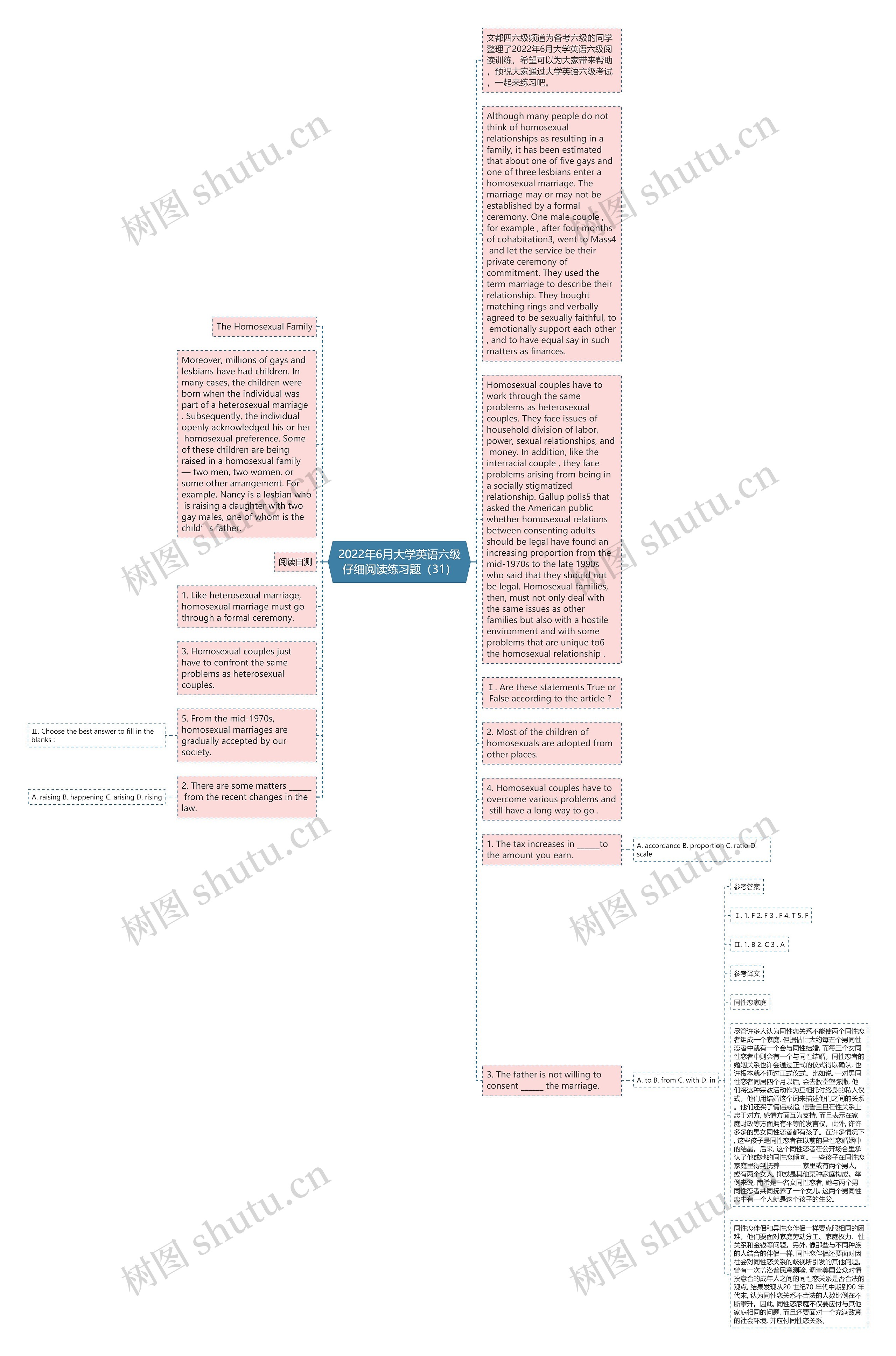 2022年6月大学英语六级仔细阅读练习题(31)思维导图高清图 2022年6月大学英语六级仔细阅读练习题(31)思维导图