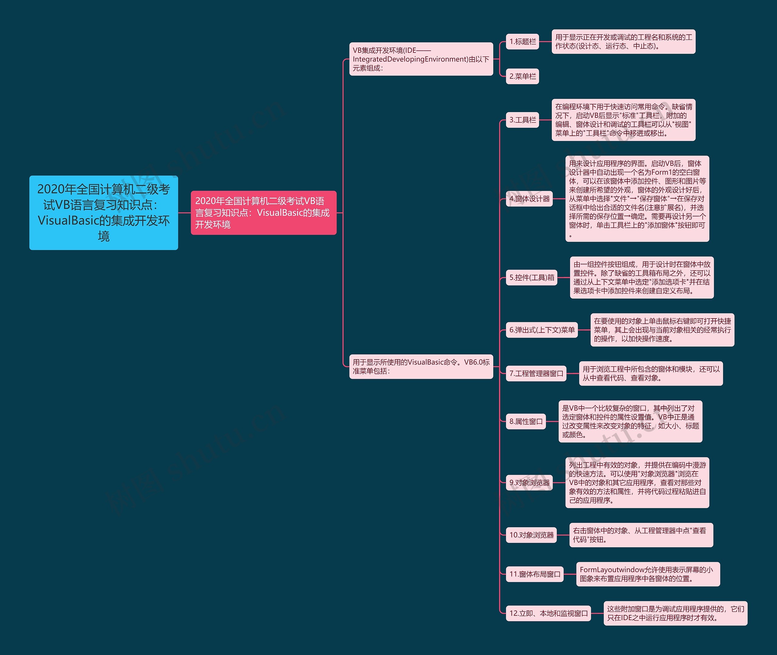 2020年全国计算机二级考试VB语言复习知识点：VisualBasic的集成开发环境思维导图