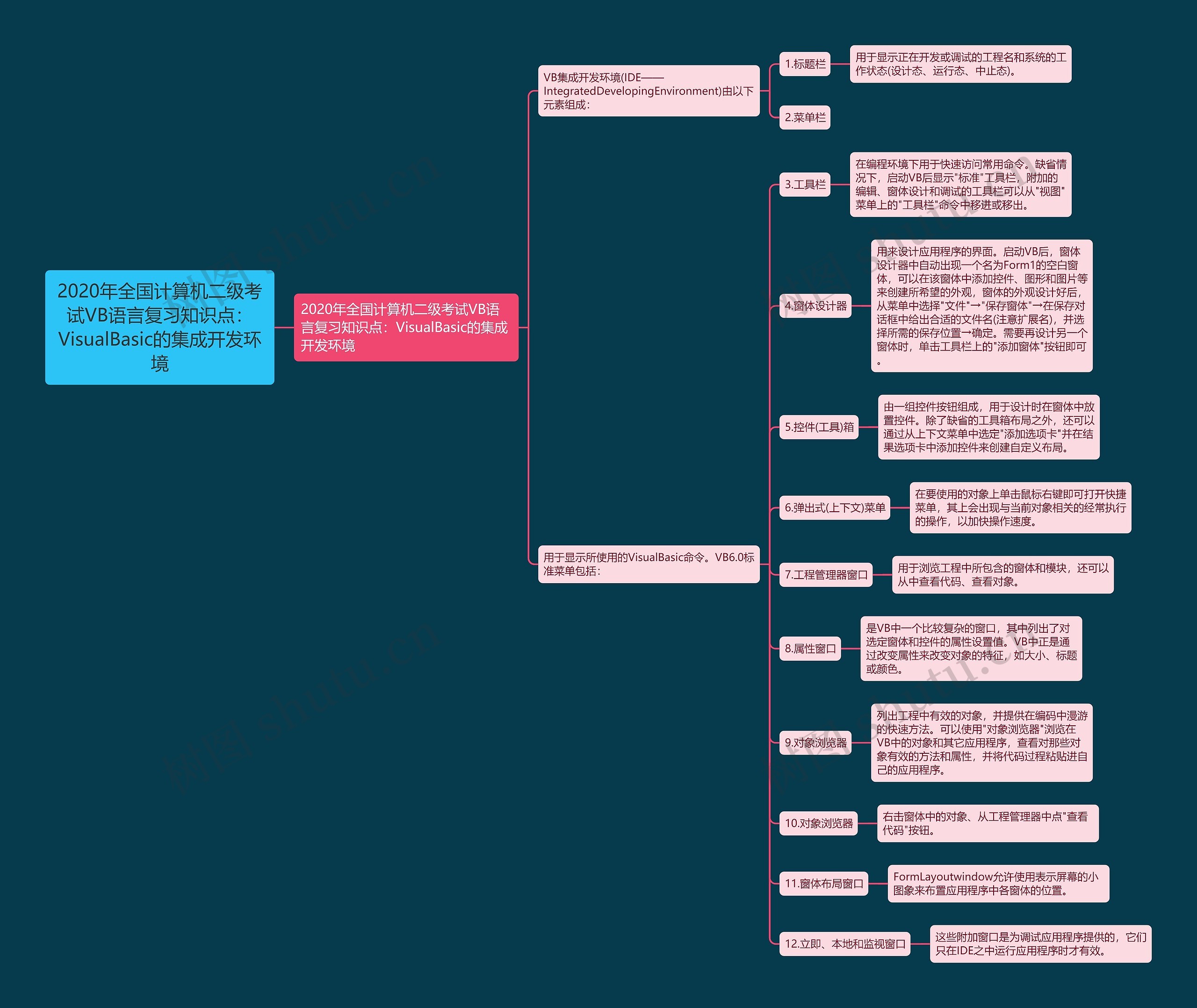 2020年全国计算机二级考试VB语言复习知识点:VisualBasic的集成开发环境 2020年全国计算机二级考试VB语言复习知识点:VisualBasic的集成开发环境