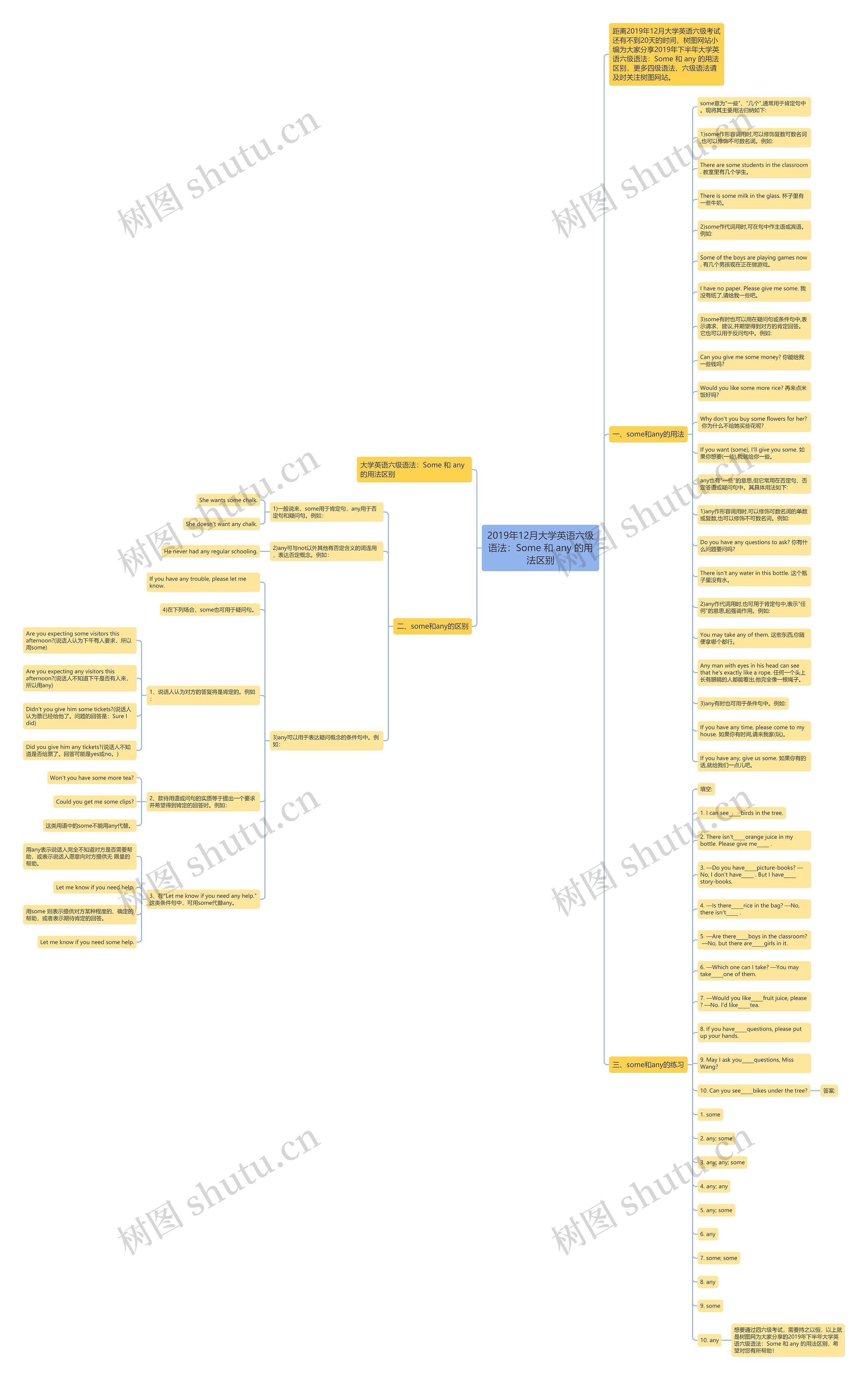 2019年12月大学英语六级语法：Some 和 any 的用法区别思维导图