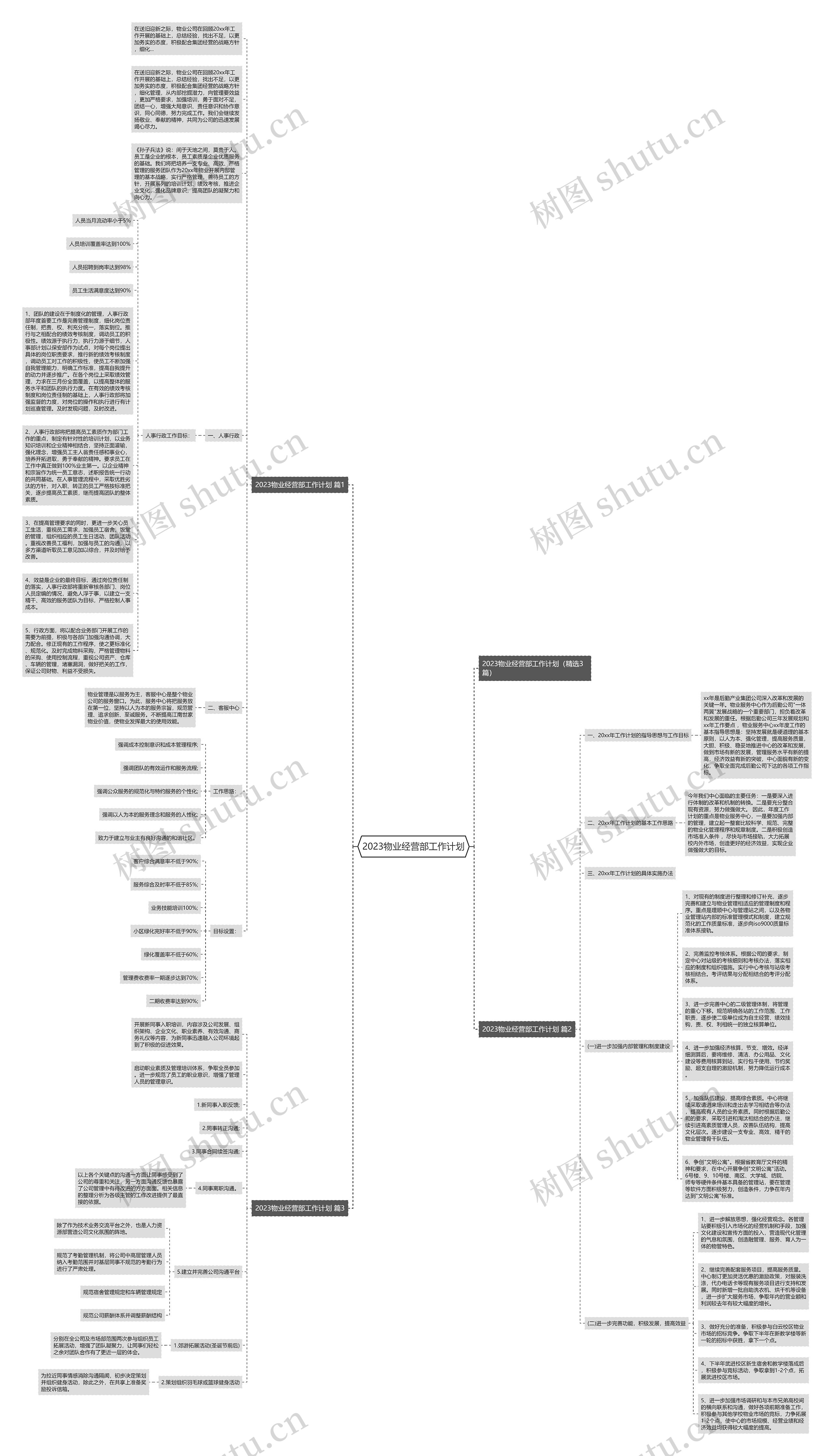 2023物业经营部工作计划思维导图