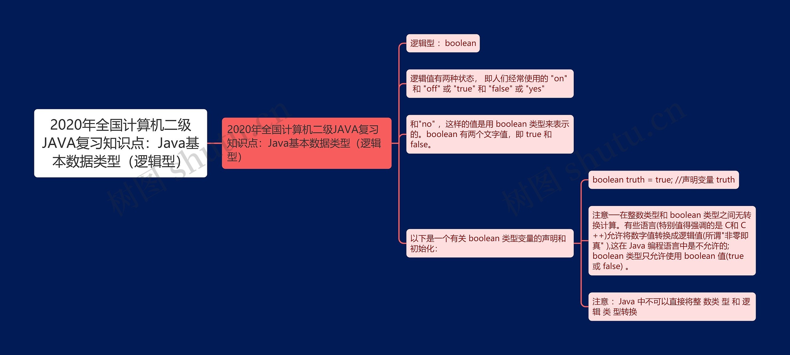 2020年全国计算机二级JAVA复习知识点：Java基本数据类型（逻辑型）