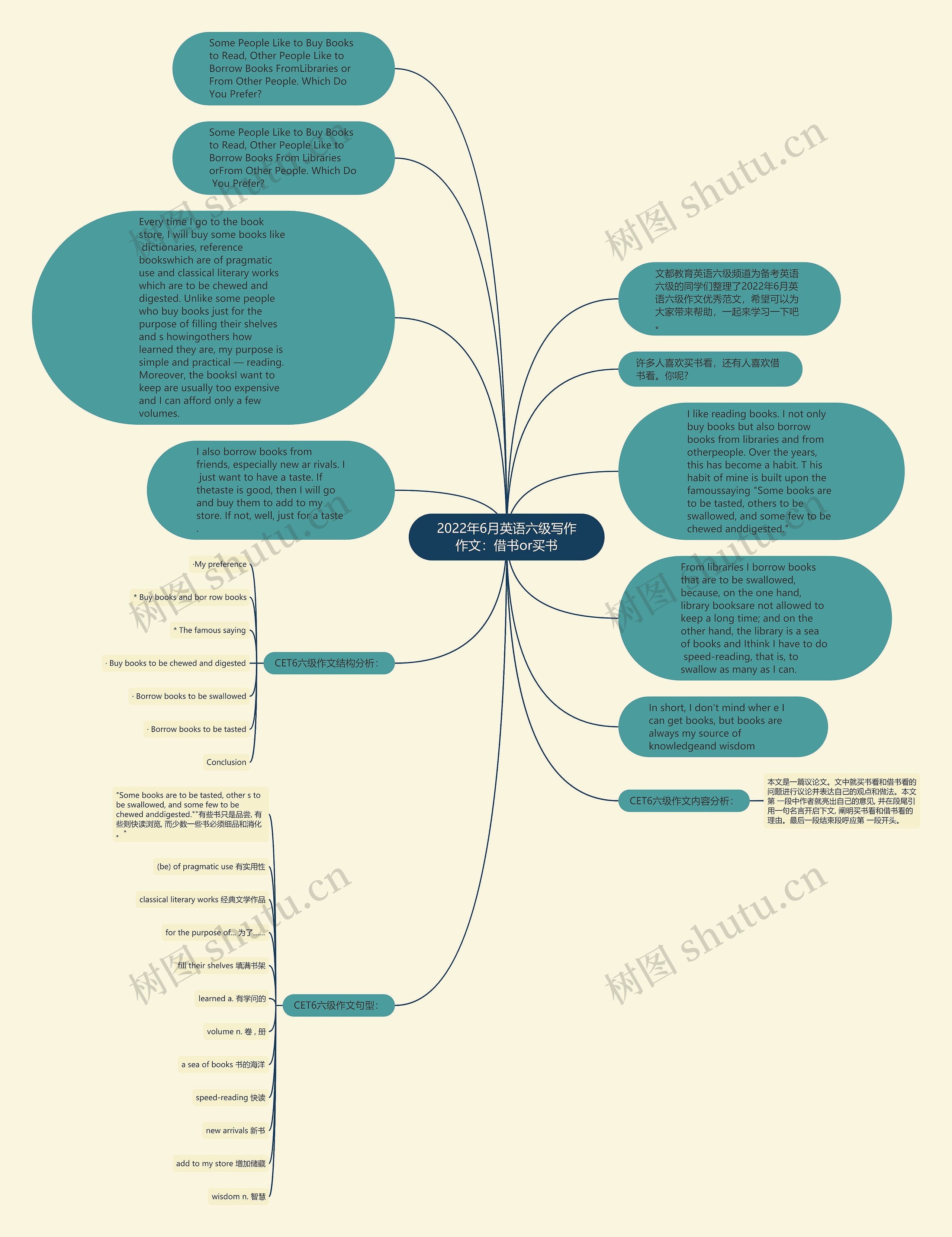 2022年6月英语六级写作作文：借书or买书思维导图