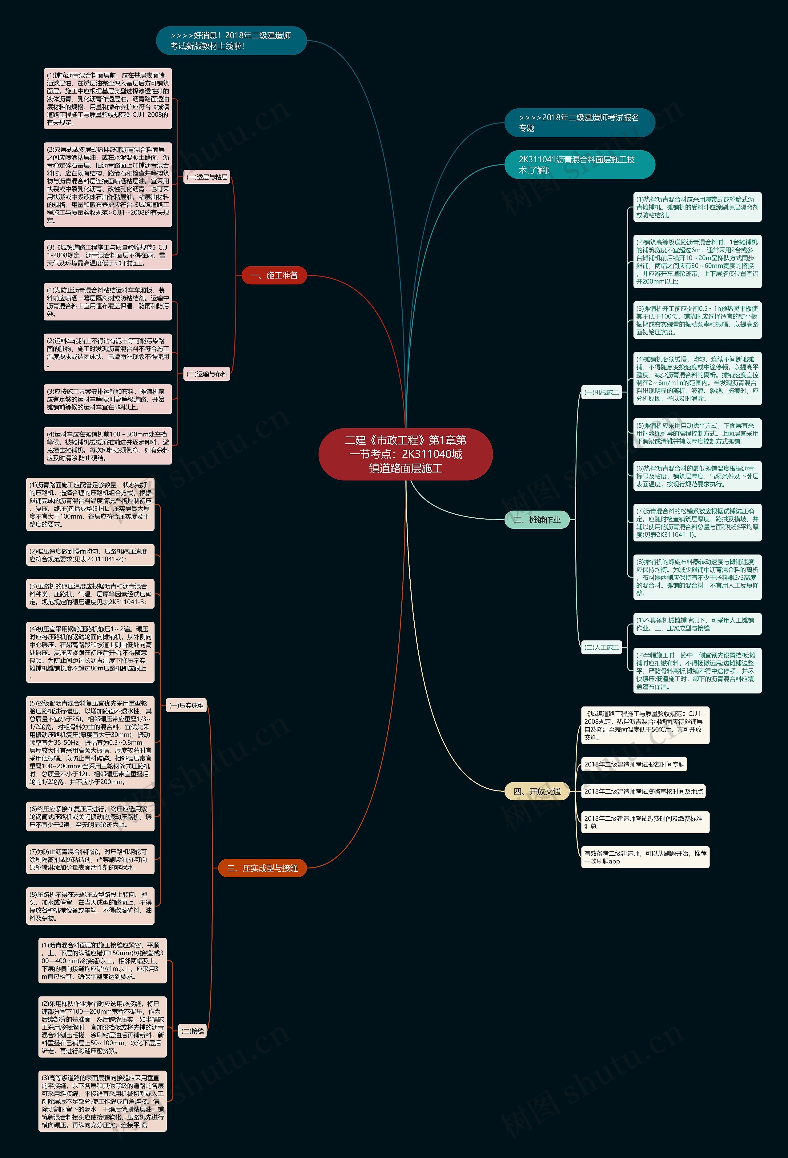 二建《市政工程》第1章第一节考点：2K311040城镇道路面层施工思维导图