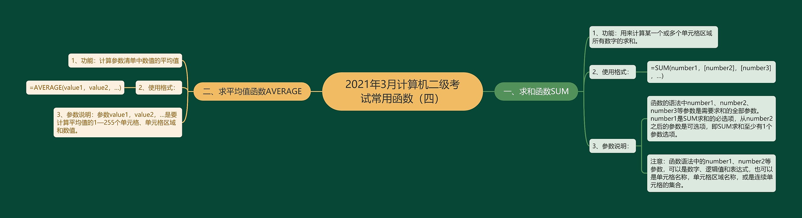 2021年3月计算机二级考试常用函数（四）思维导图