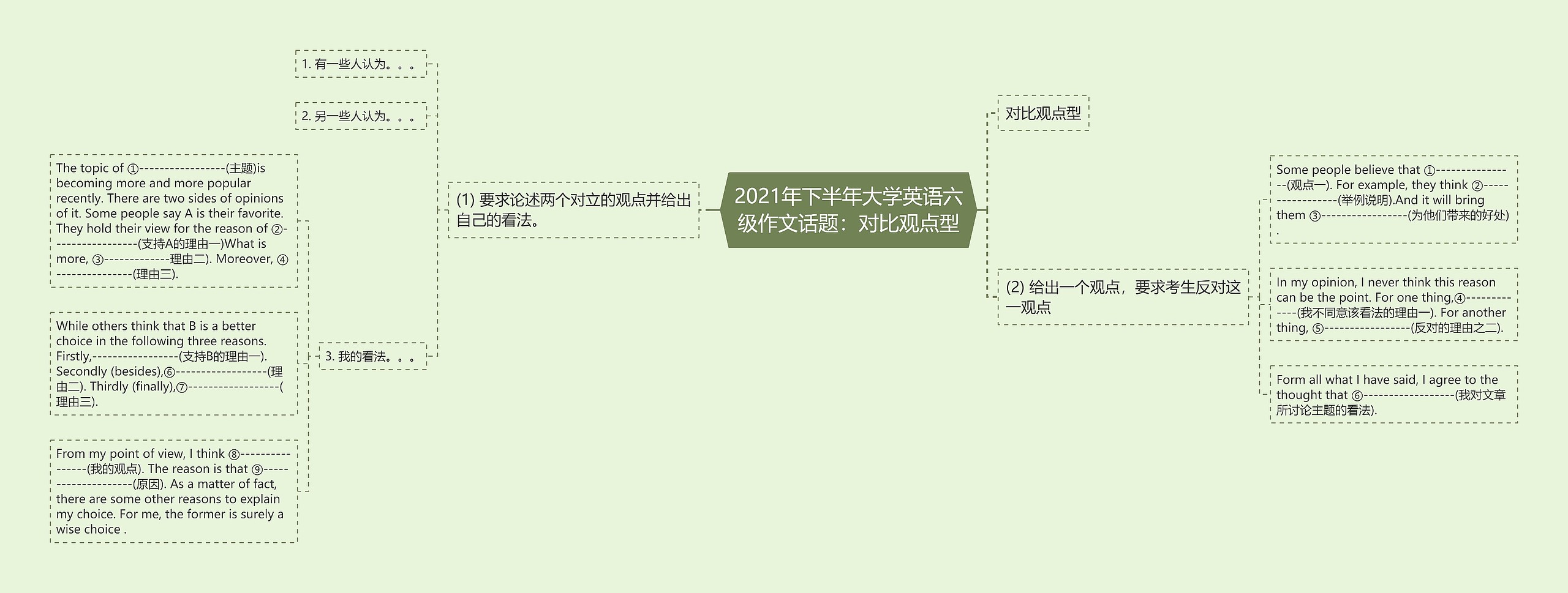 2021年下半年大学英语六级作文话题：对比观点型