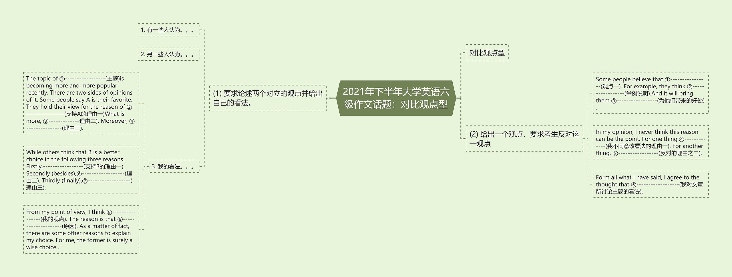 2021年下半年大学英语六级作文话题：对比观点型思维导图