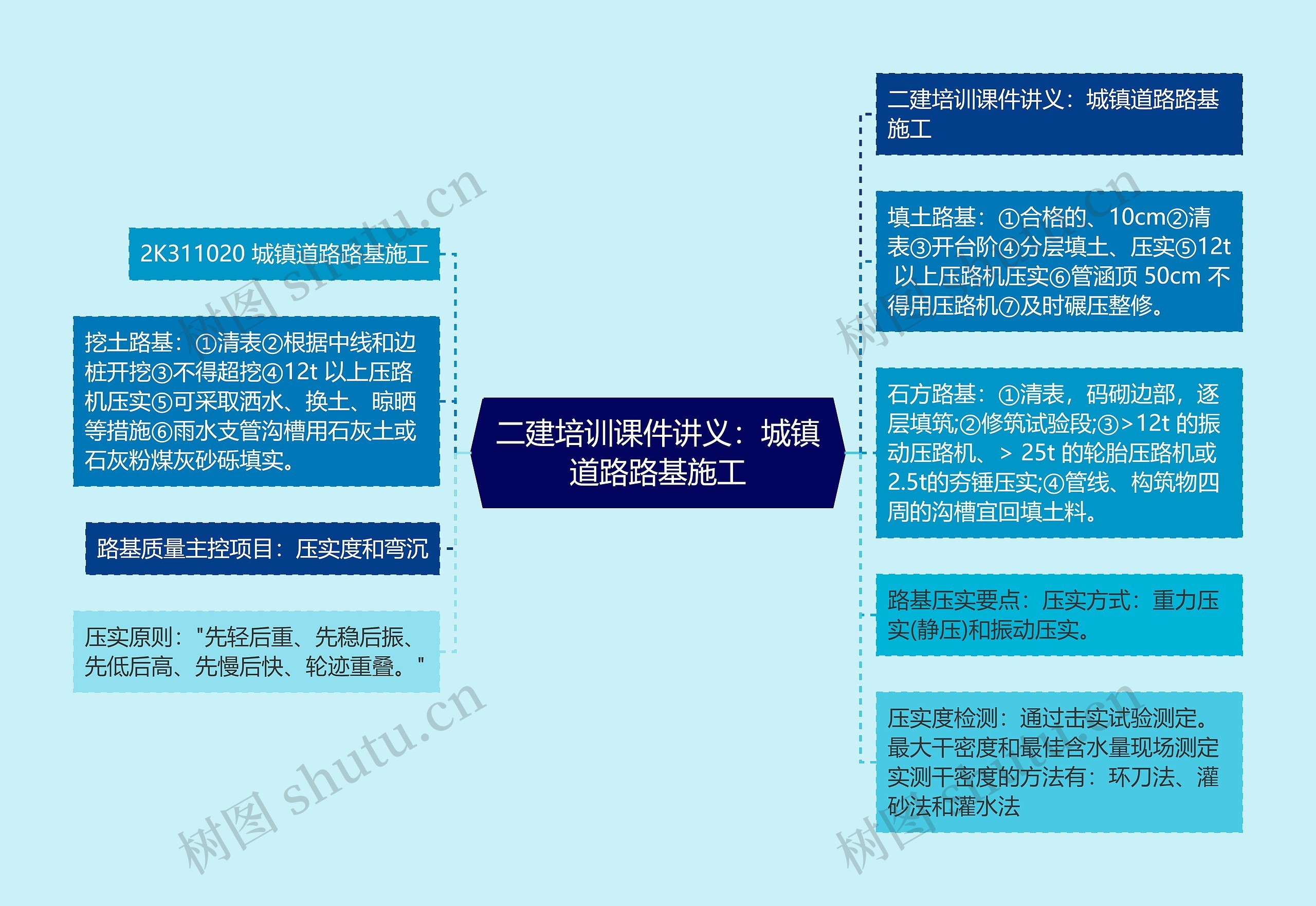 二建培训课件讲义:城镇道路路基施工 二建培训课件讲义:城镇道路路基施工
