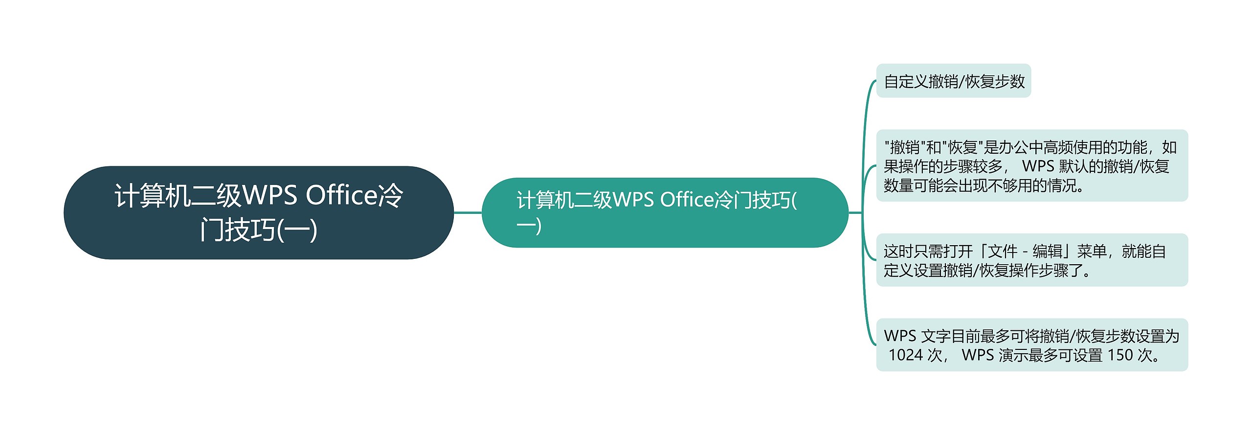 计算机二级WPS Office冷门技巧(一)思维导图