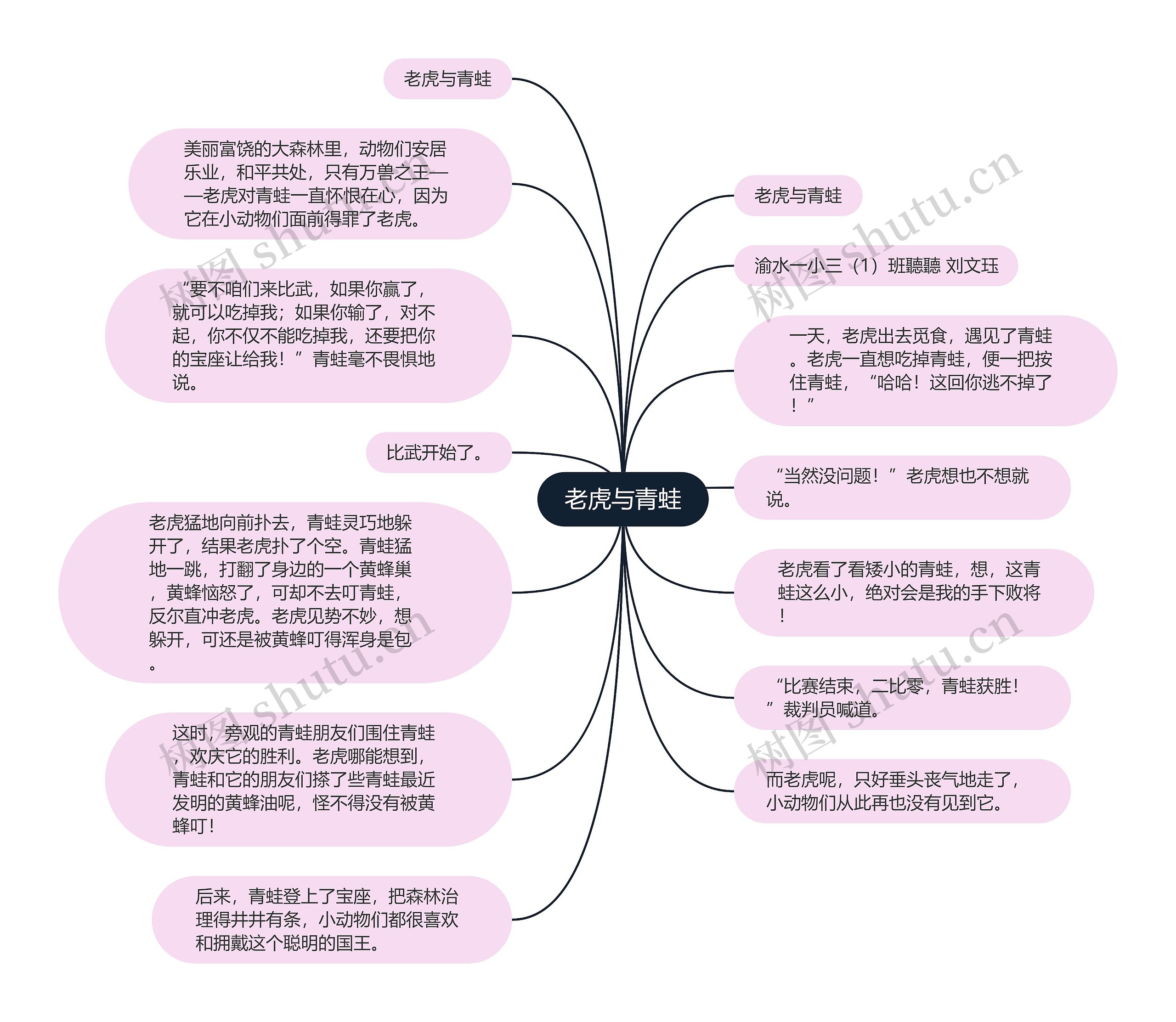 老虎与青蛙思维导图