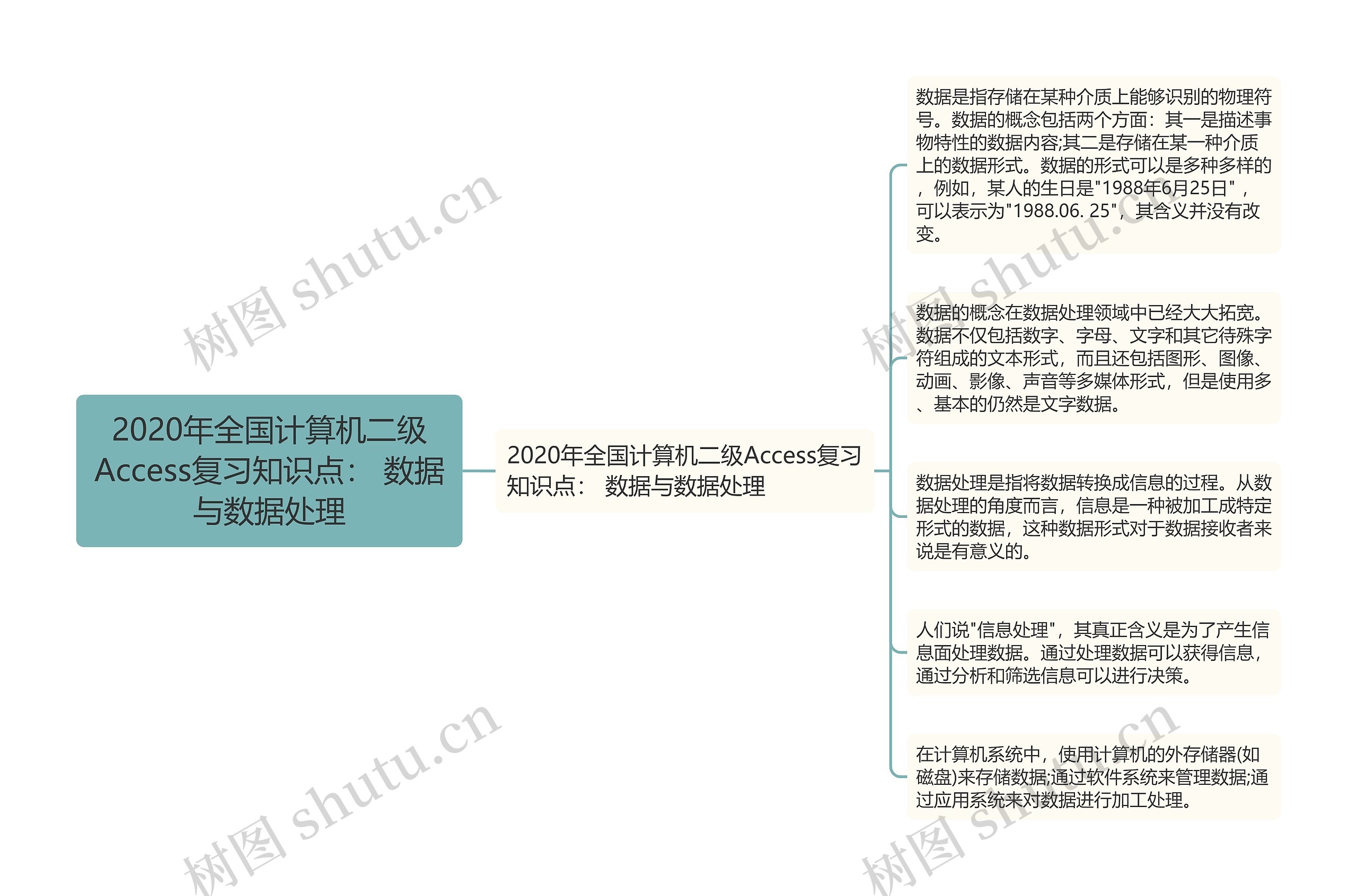 2020年全国计算机二级Access复习知识点： 数据与数据处理思维导图