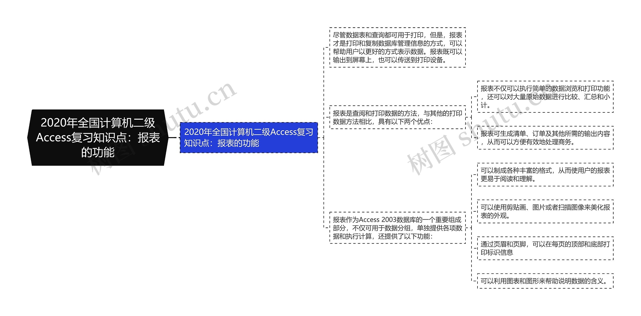 2020年全国计算机二级Access复习知识点：报表的功能思维导图