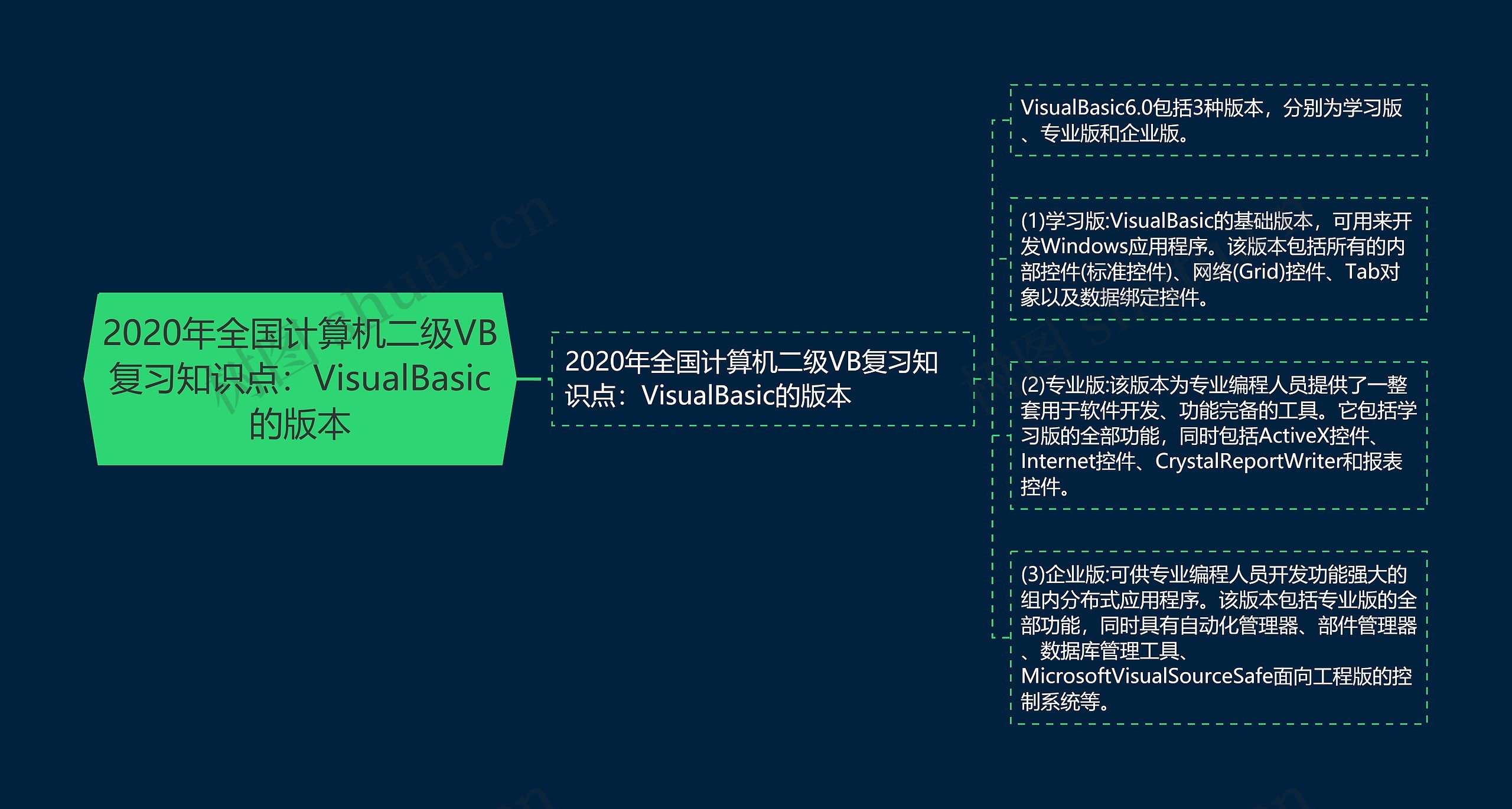 2020年全国计算机二级VB复习知识点：VisualBasic的版本