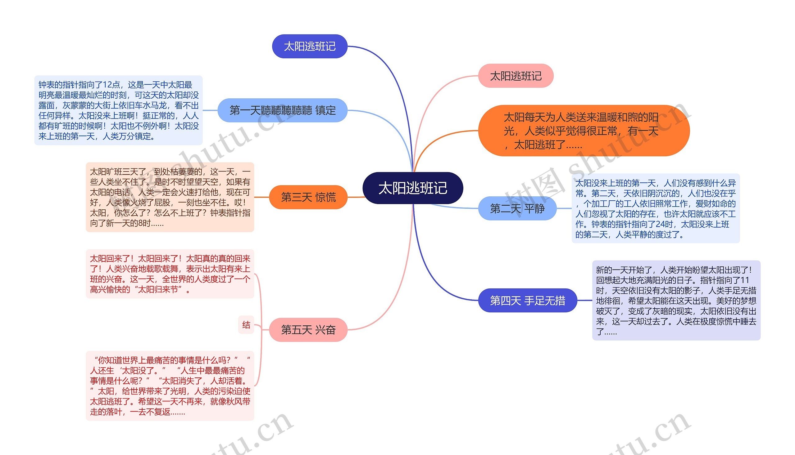 太阳逃班记思维导图