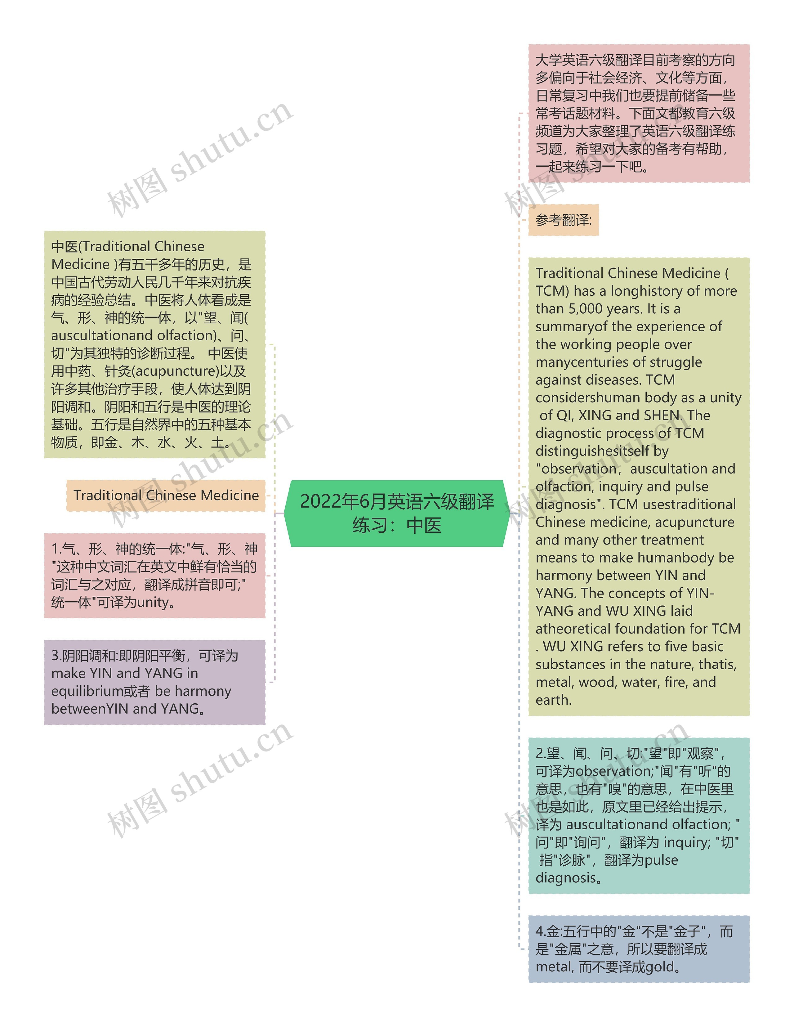 2022年6月英语六级翻译练习：中医思维导图