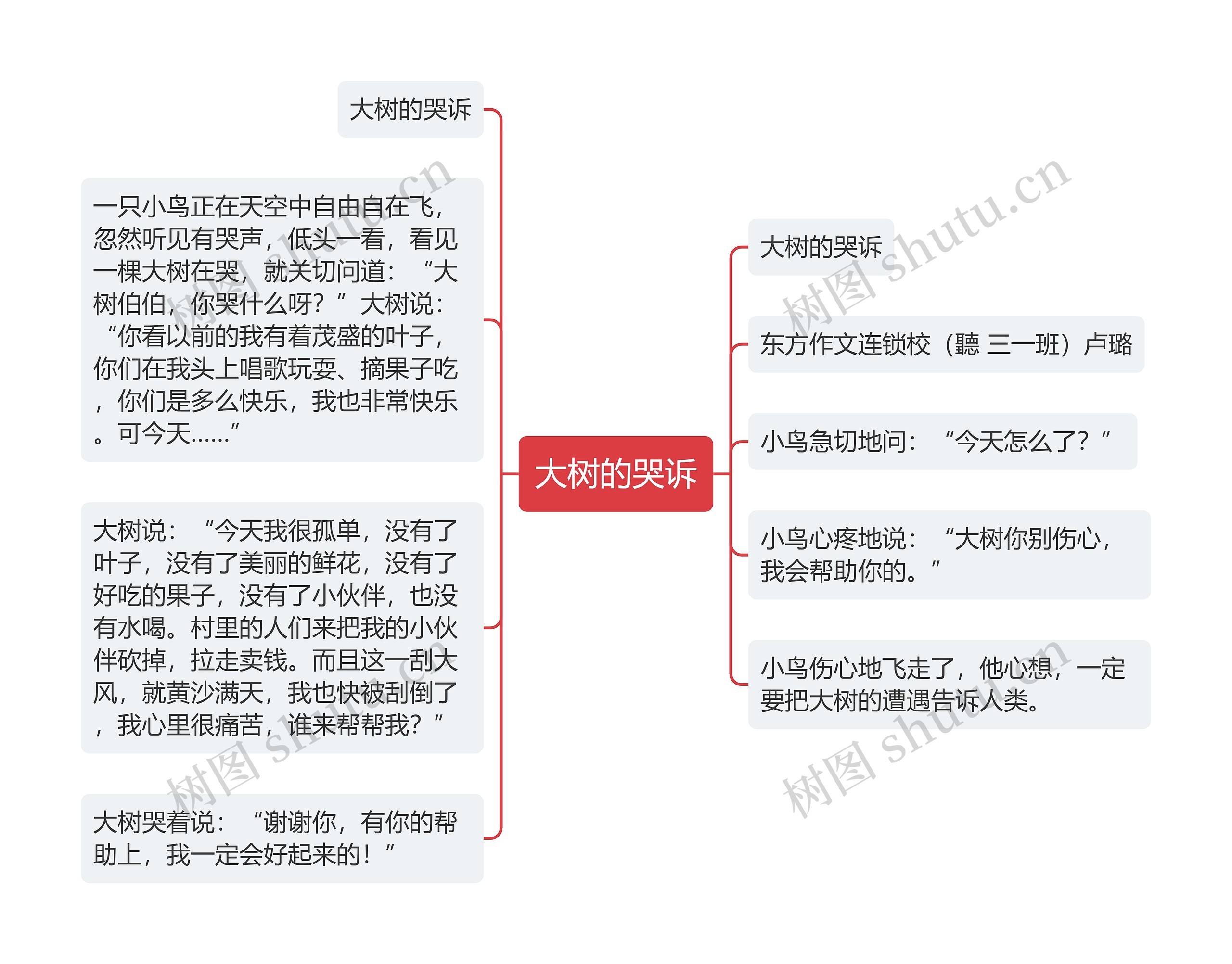 大树的哭诉思维导图