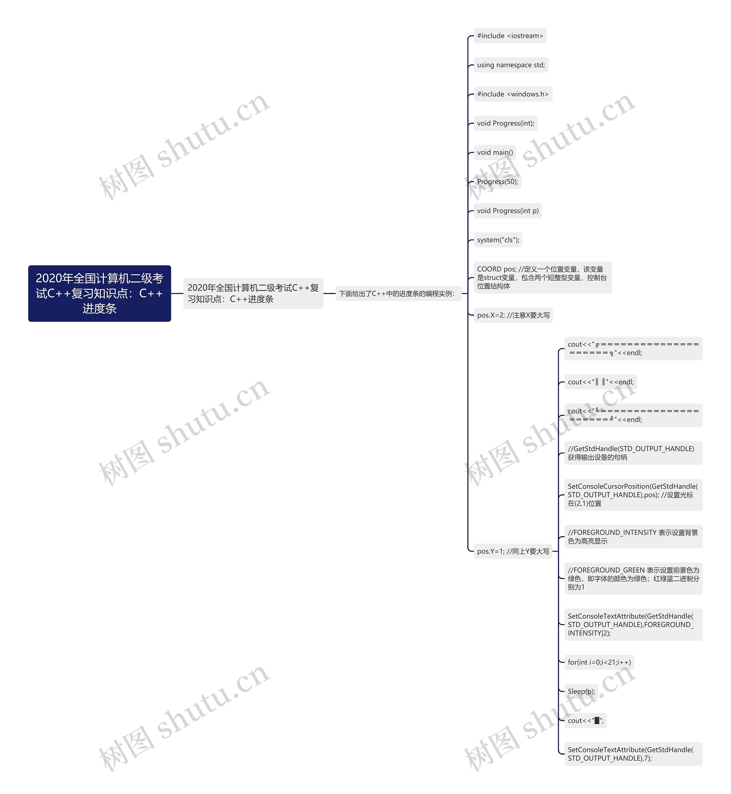 2020年全国计算机二级考试C++复习知识点：C++进度条