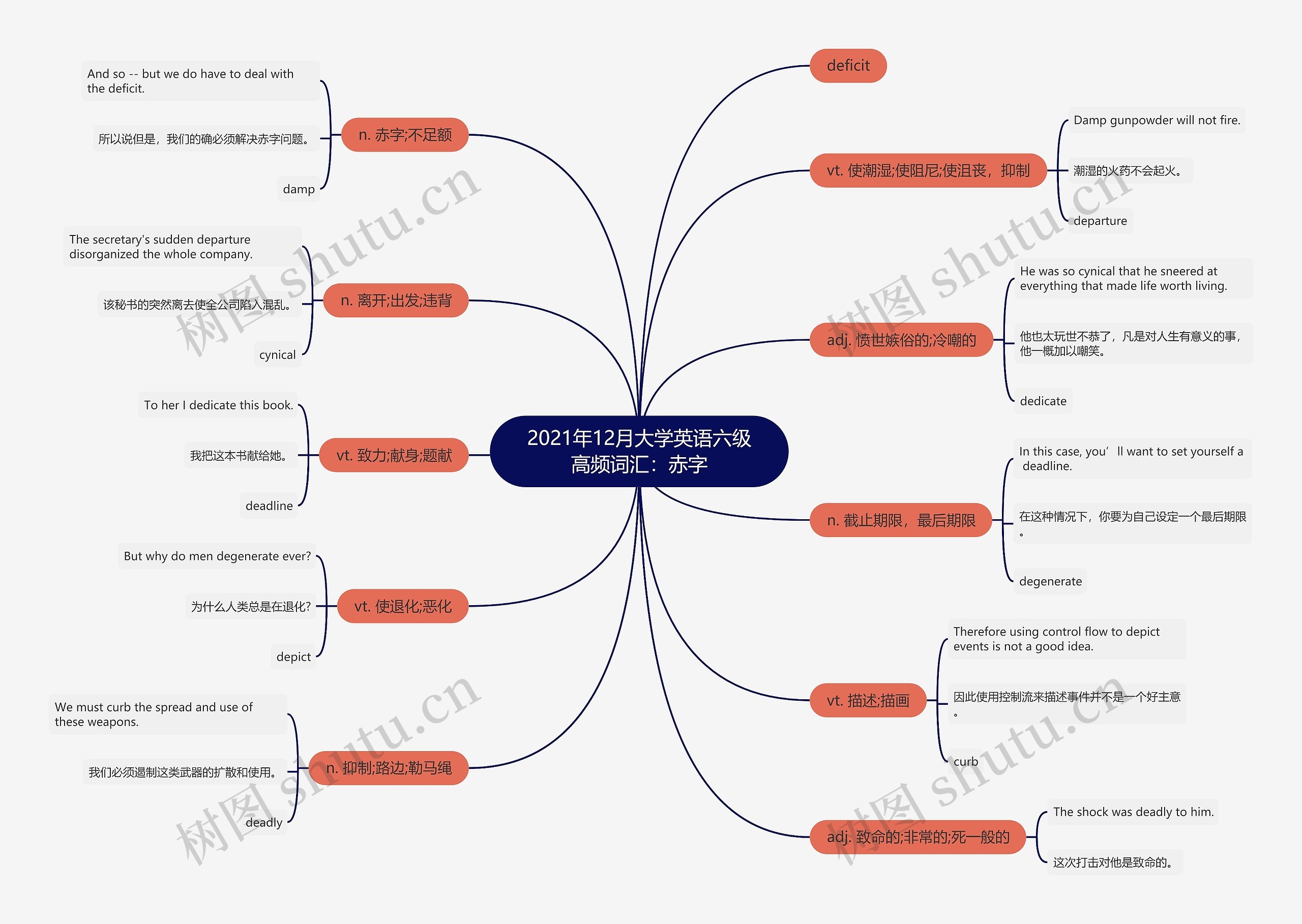 2021年12月大学英语六级高频词汇：赤字思维导图