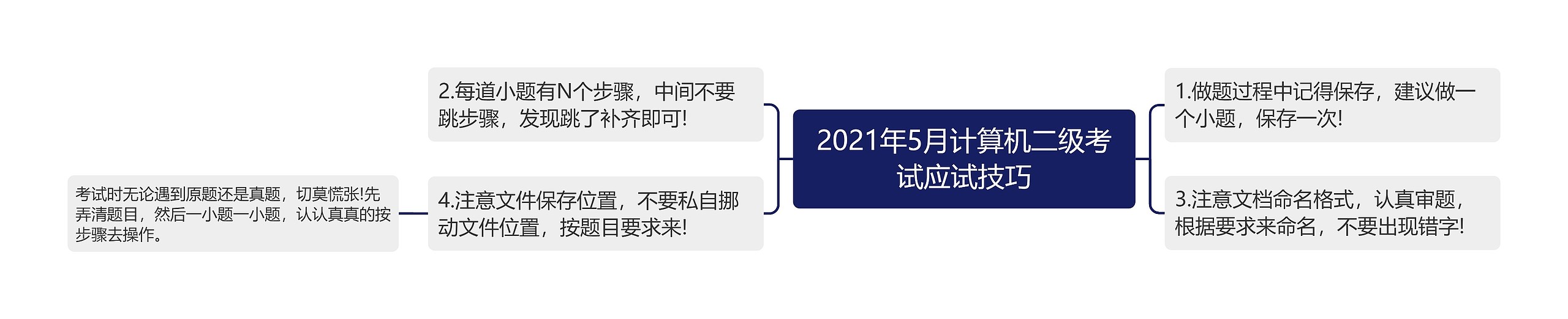 2021年5月计算机二级考试应试技巧思维导图