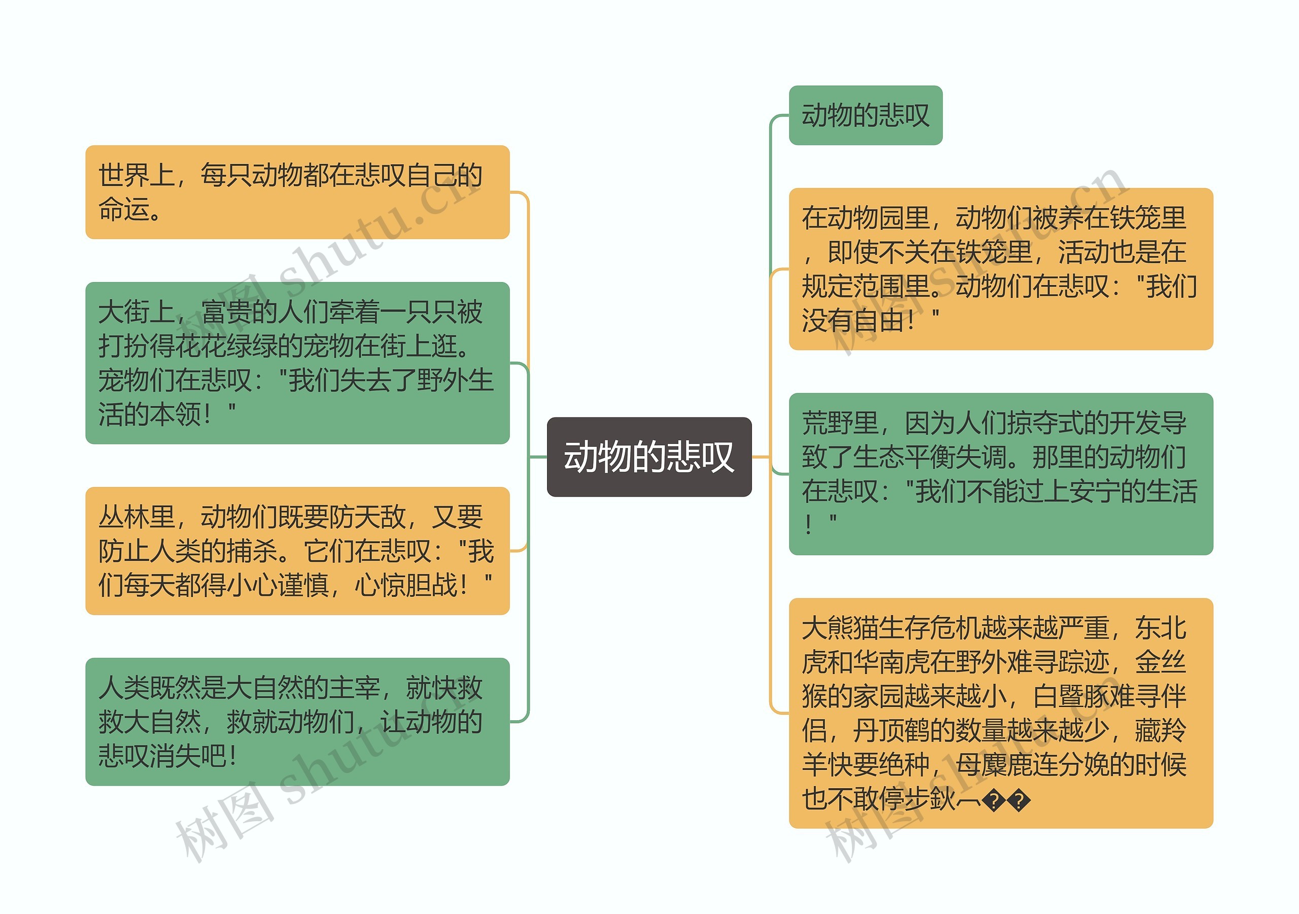 动物的悲叹思维导图