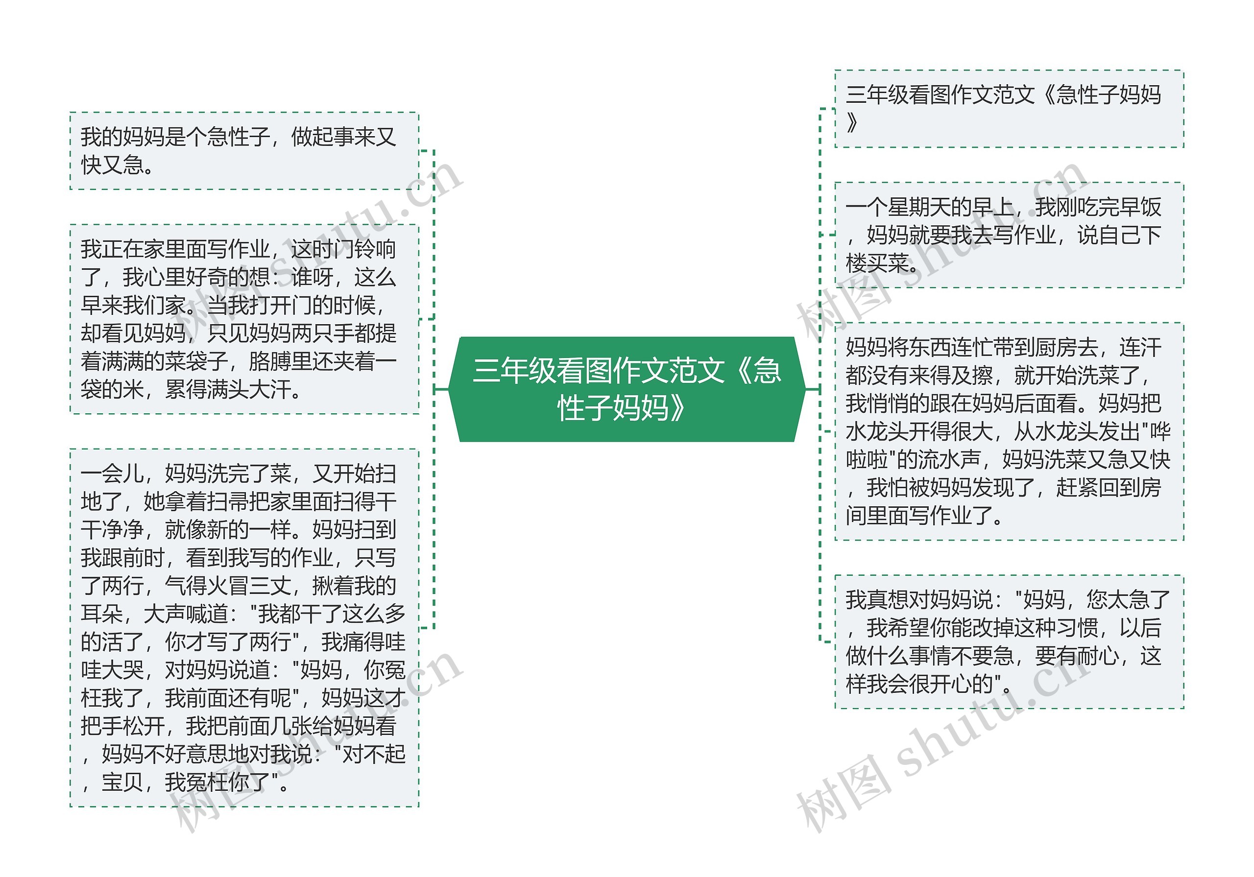 三年级看图作文范文《急性子妈妈》思维导图