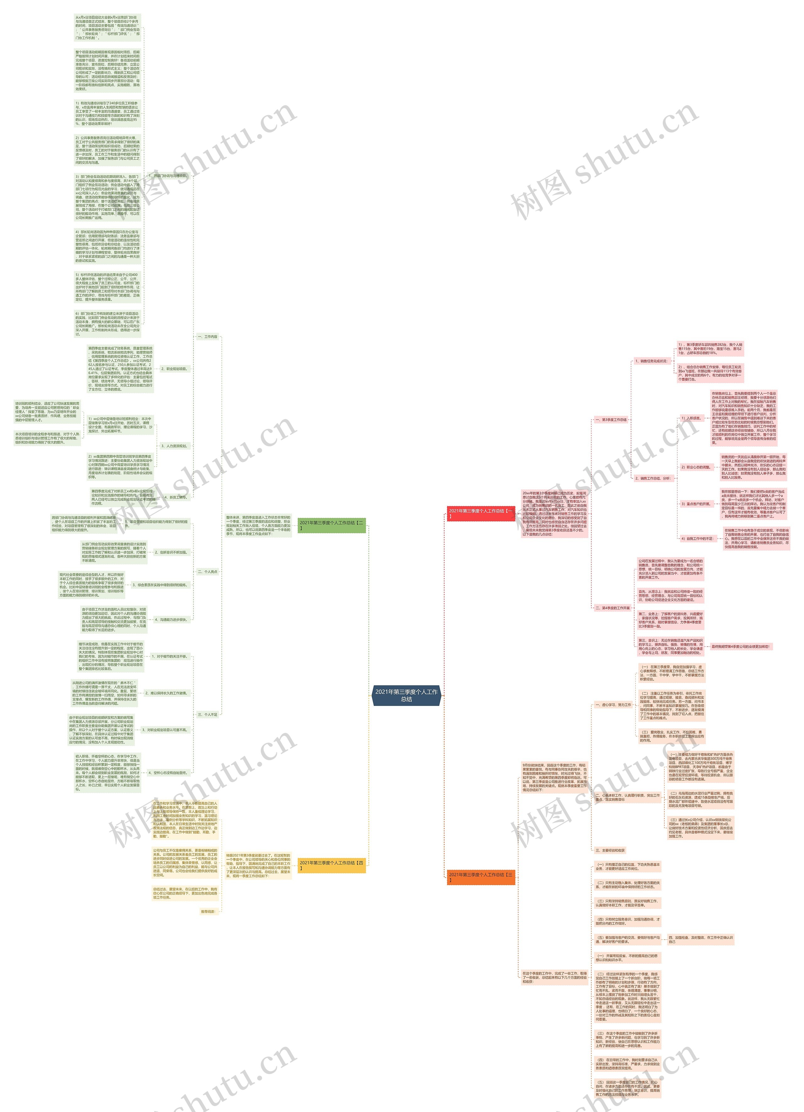 2021年第三季度个人工作总结思维导图