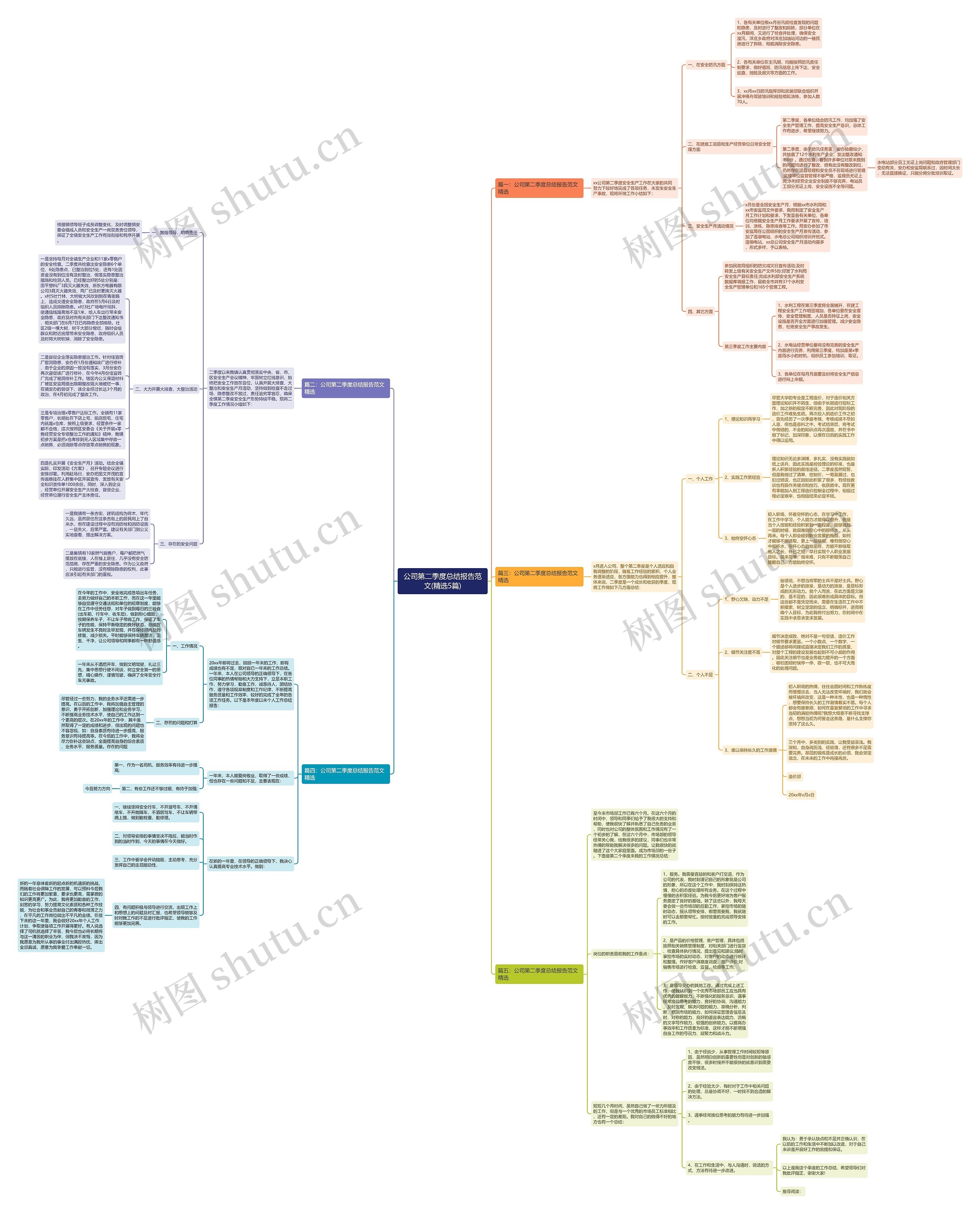 公司第二季度总结报告范文(精选5篇)思维导图