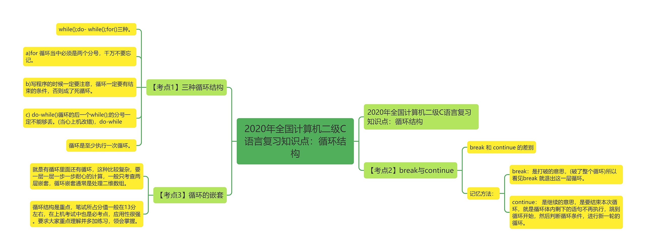 2020年全国计算机二级C语言复习知识点：循环结构思维导图