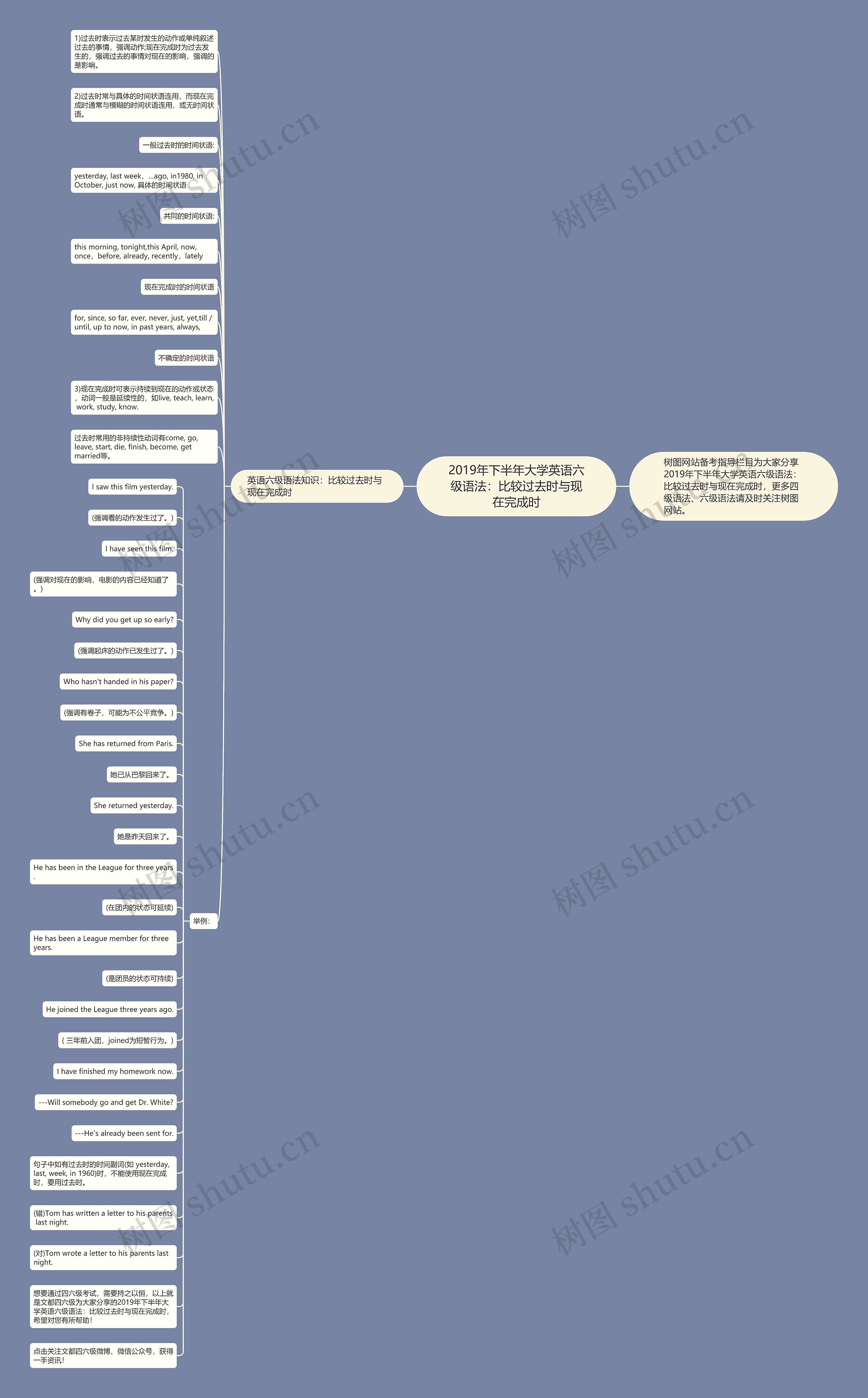 2019年下半年大学英语六级语法：比较过去时与现在完成时思维导图