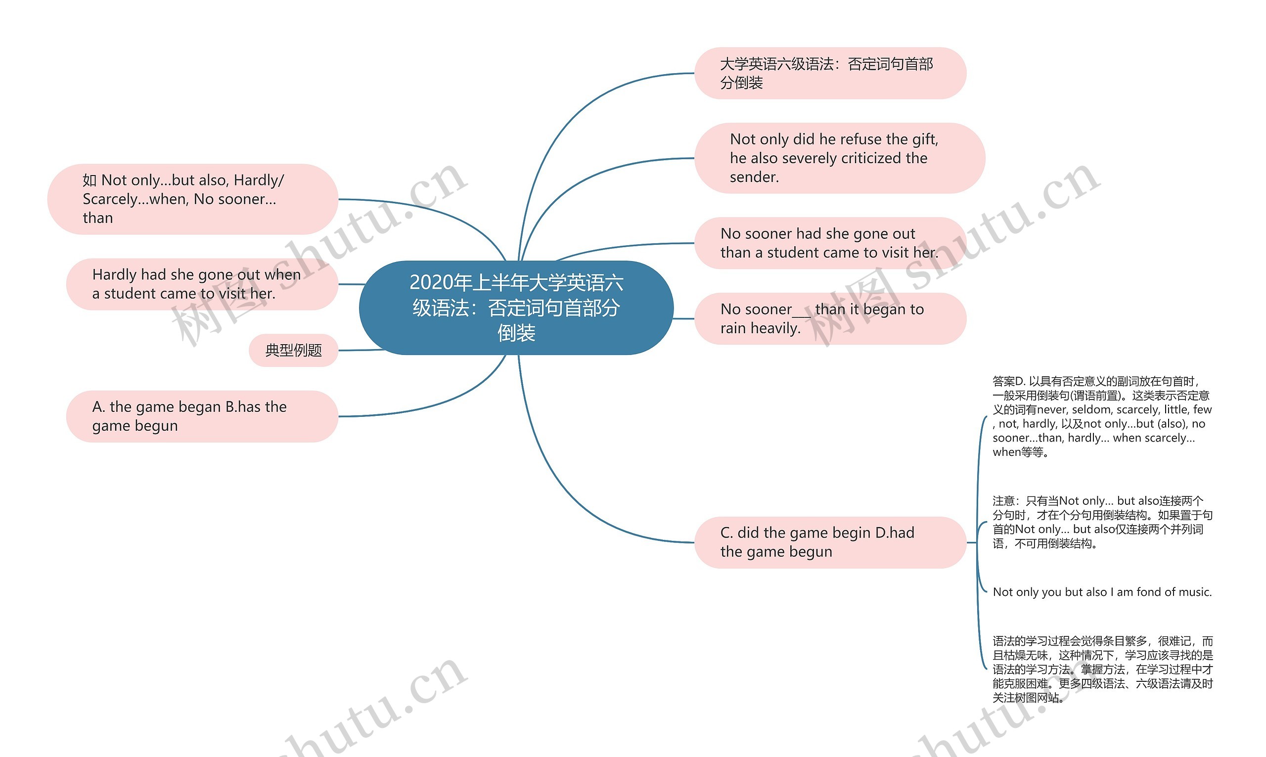 2020年上半年大学英语六级语法：否定词句首部分倒装