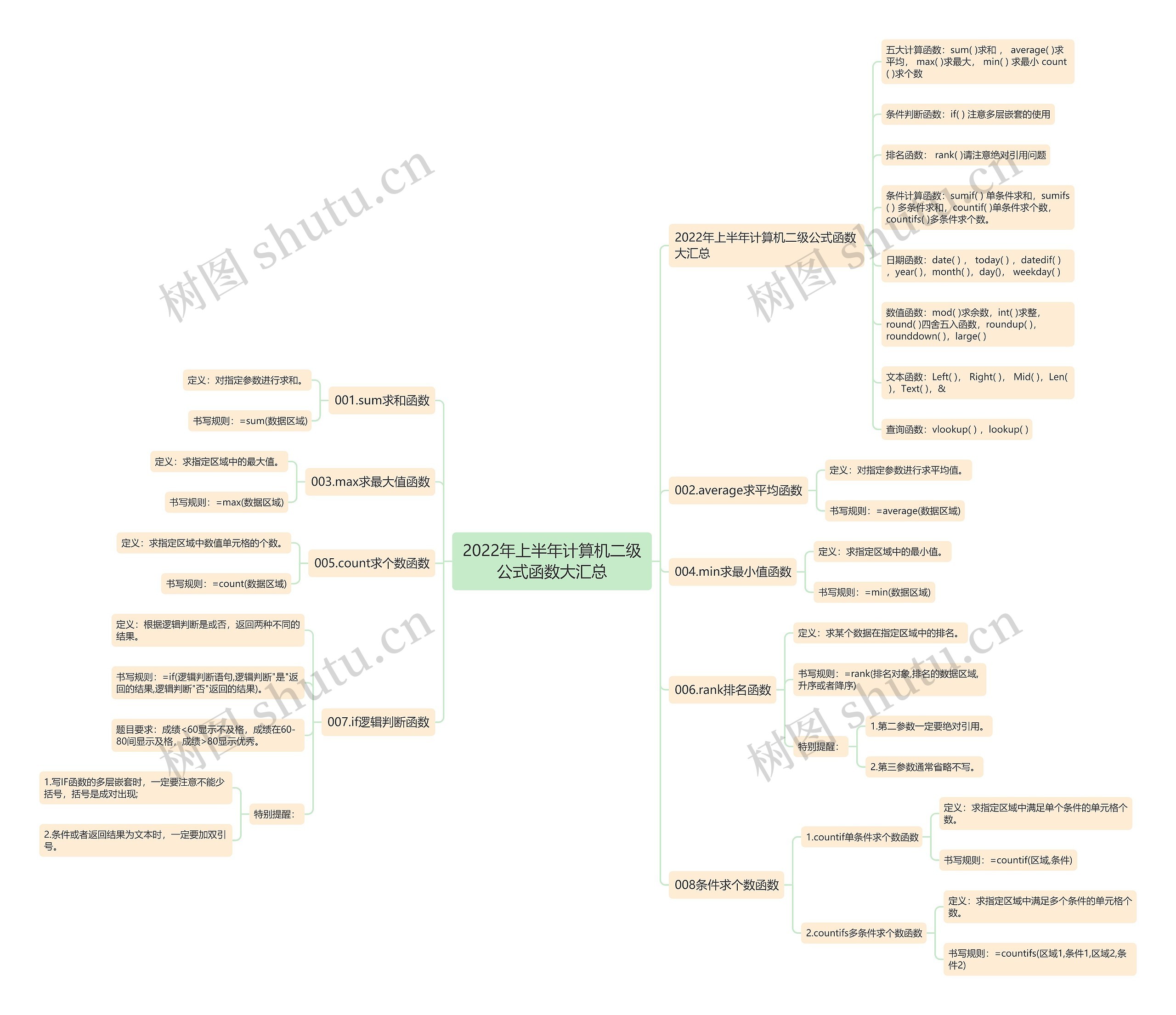 2022年上半年计算机二级公式函数大汇总思维导图
