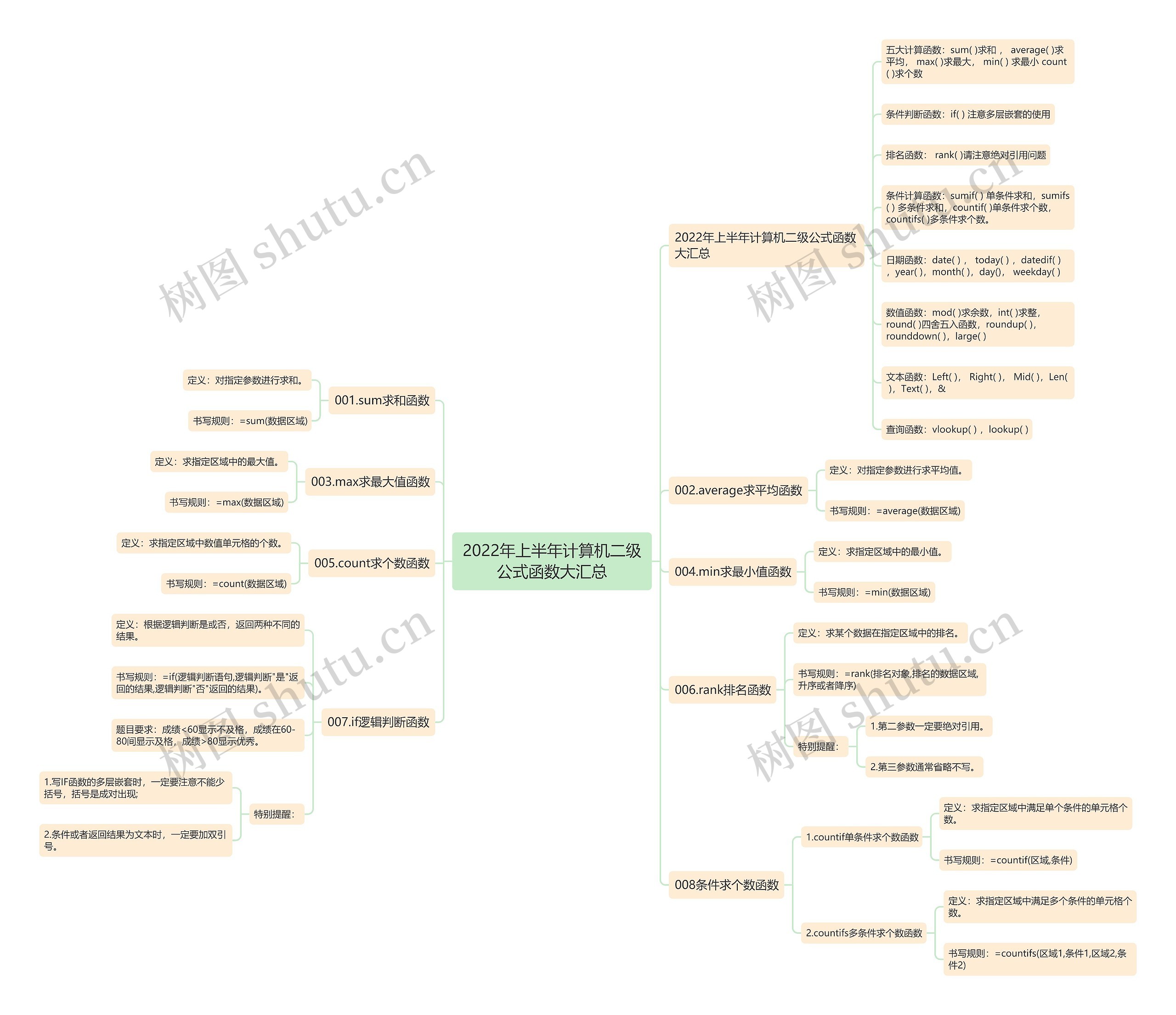2022年上半年计算机二级公式函数大汇总 2022年上半年计算机二级公式函数大汇总