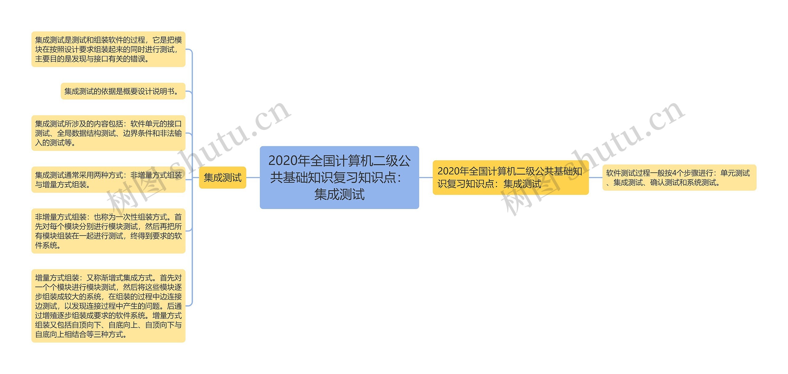 2020年全国计算机二级公共基础知识复习知识点:集成测试 2020年全国计算机二级公共基础知识复习知识点:集成测试