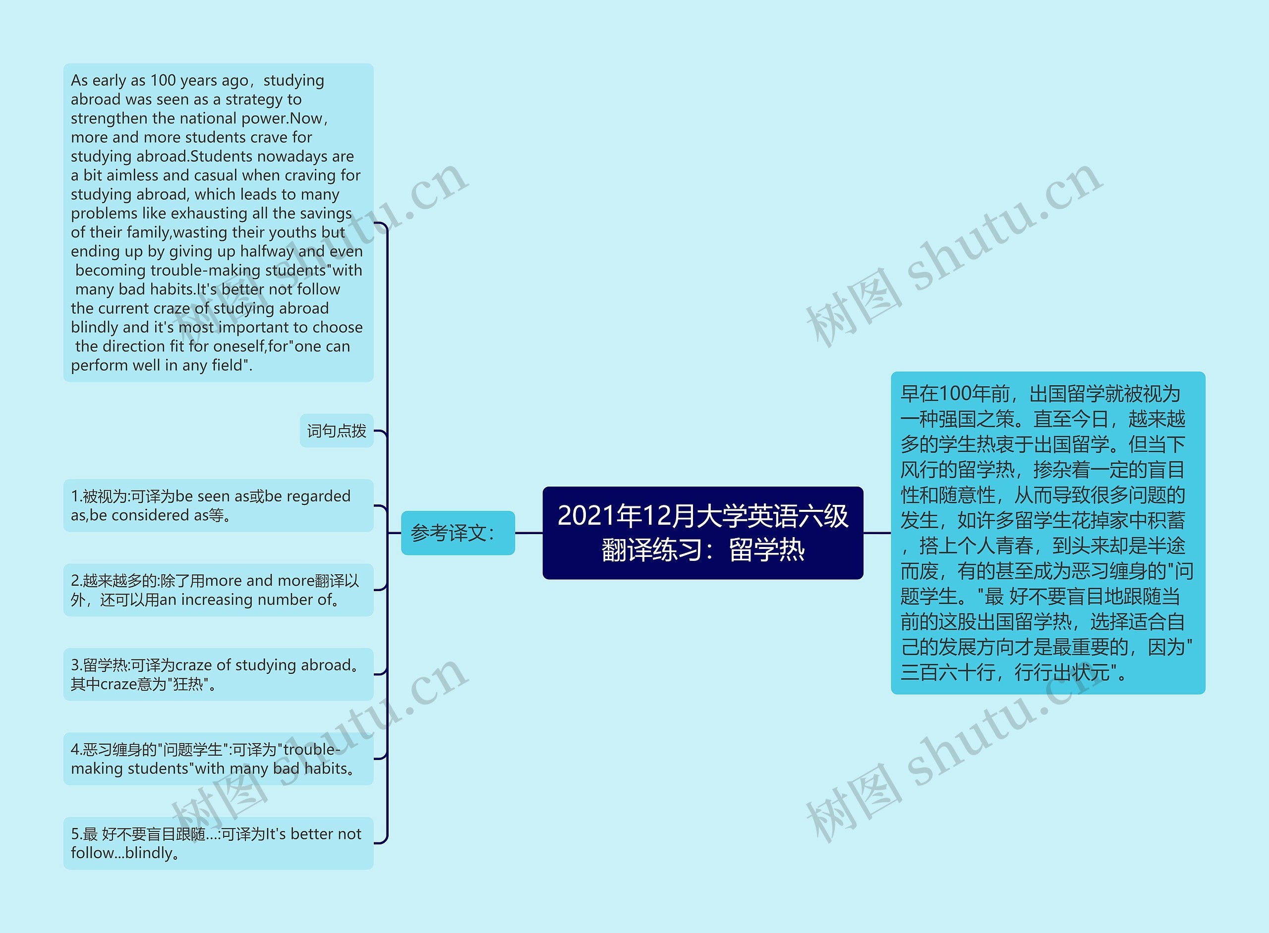 2021年12月大学英语六级翻译练习：留学热思维导图