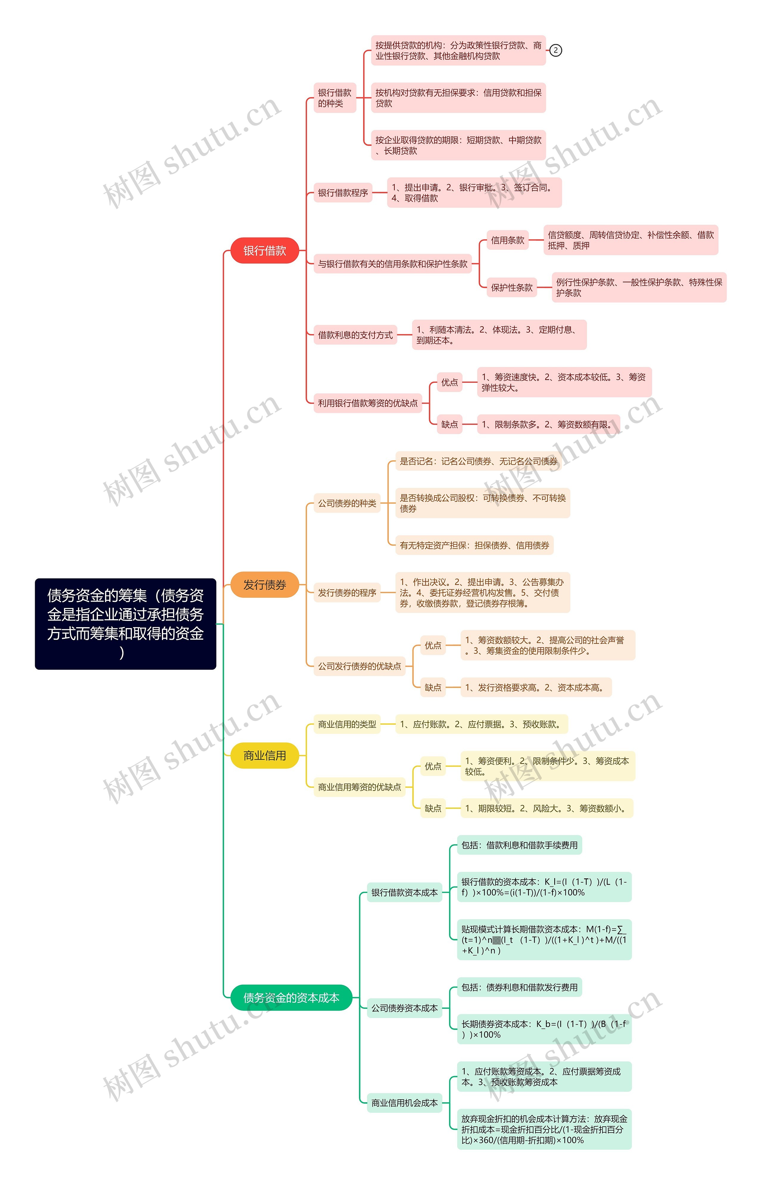 债务资金的筹集（债务资金是指企业通过承担债务方式而筹集和取得的资金）思维导图