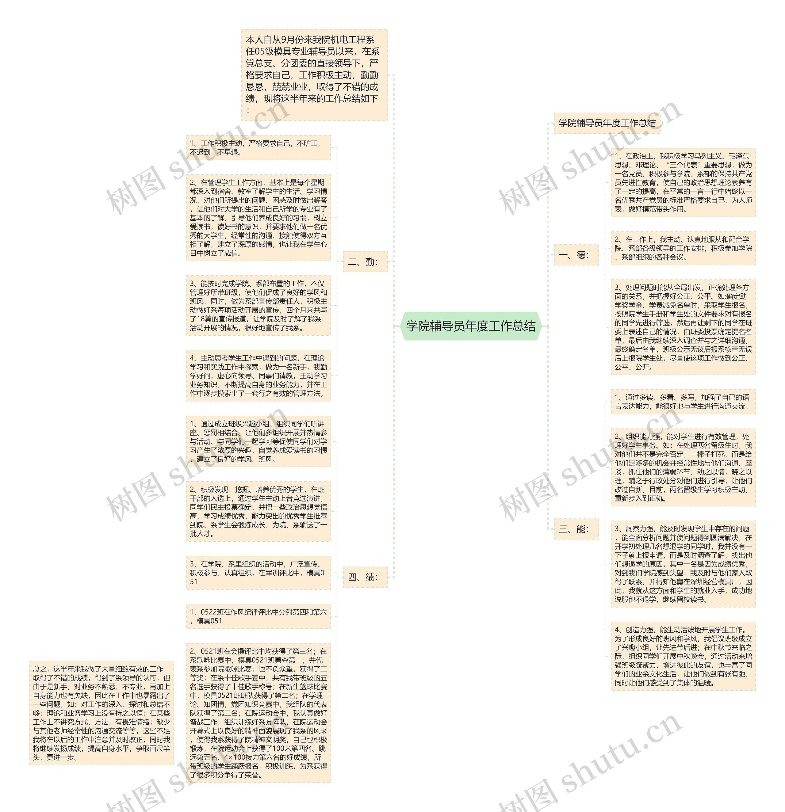 学院辅导员年度工作总结思维导图