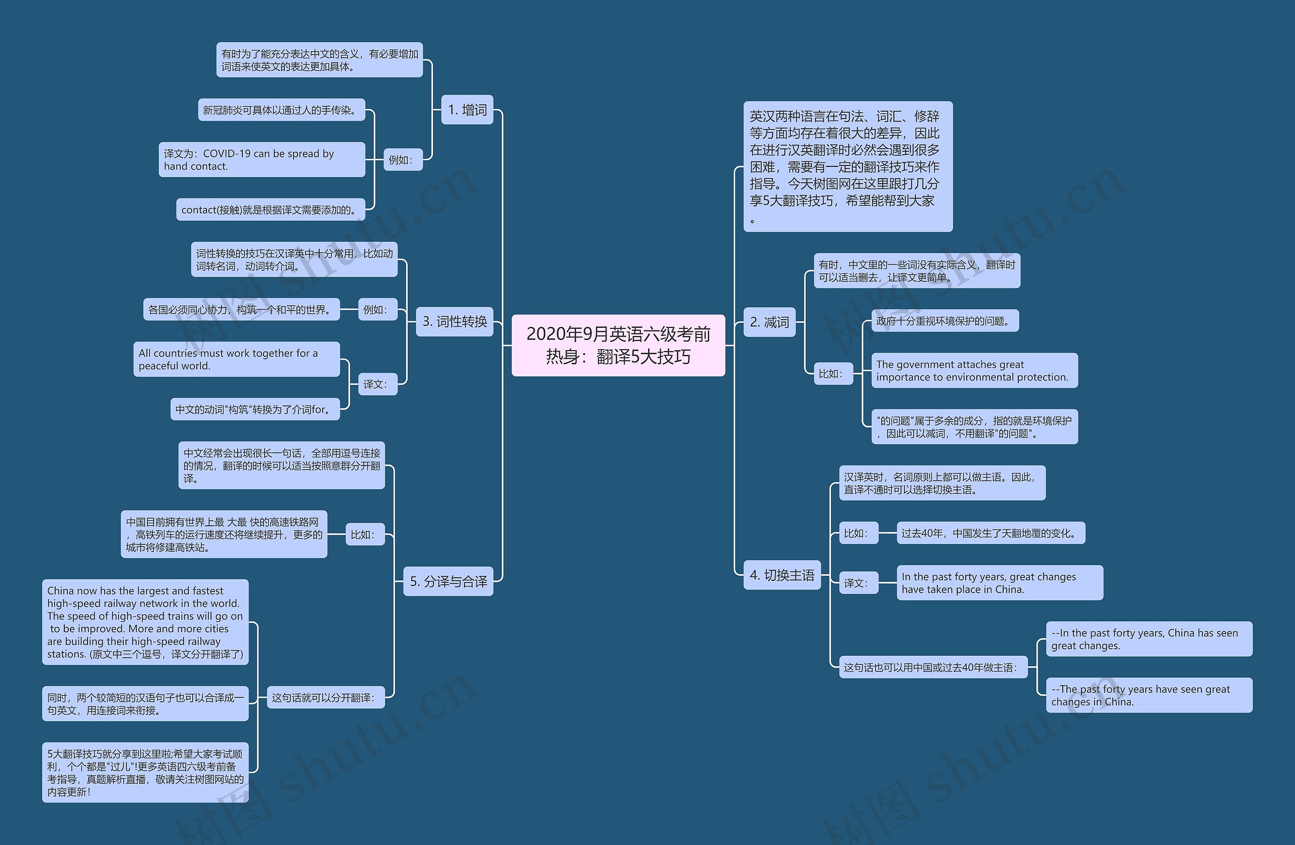2020年9月英语六级考前热身：翻译5大技巧思维导图