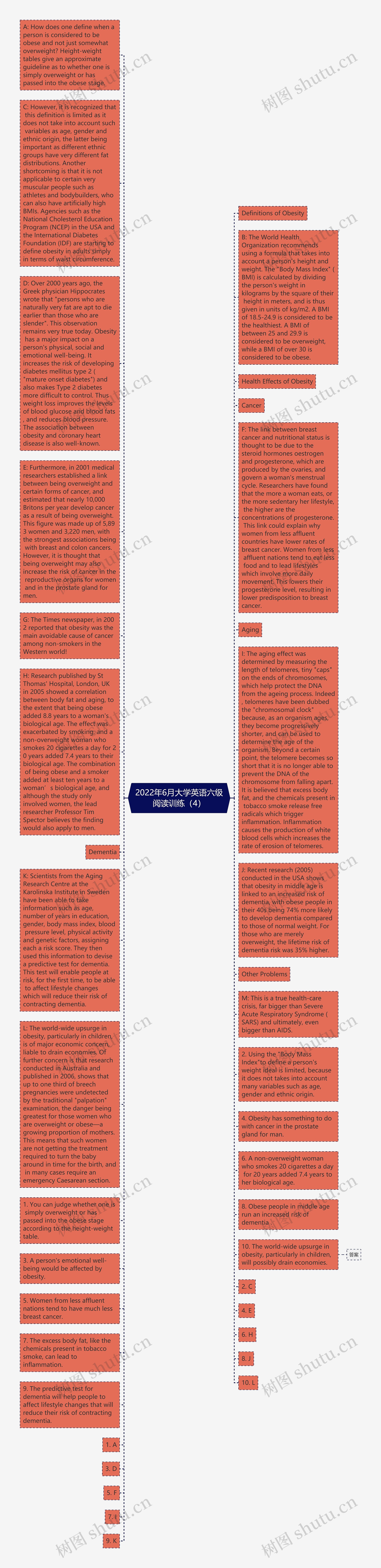 2022年6月大学英语六级阅读训练（4）思维导图