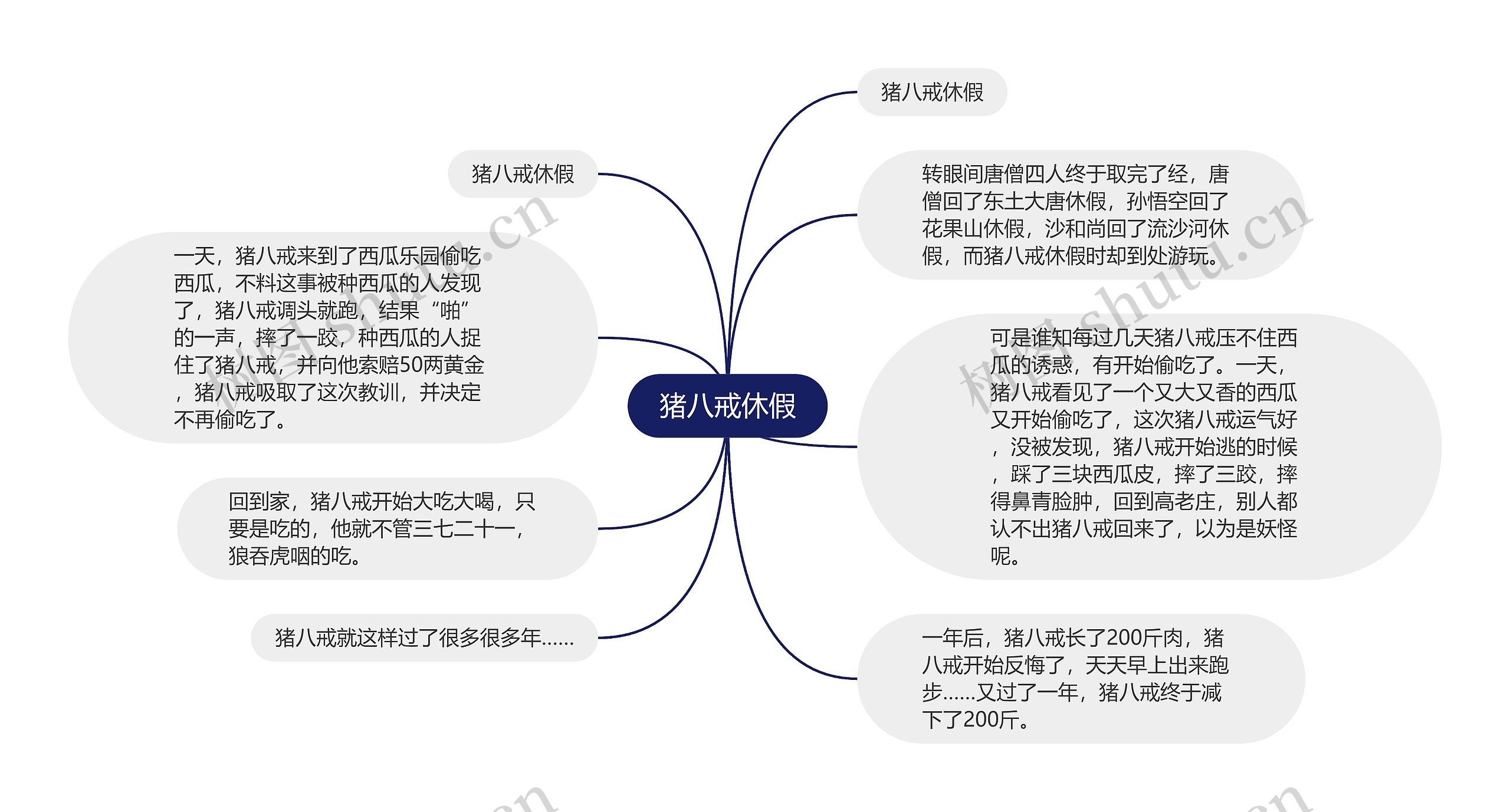 猪八戒休假思维导图